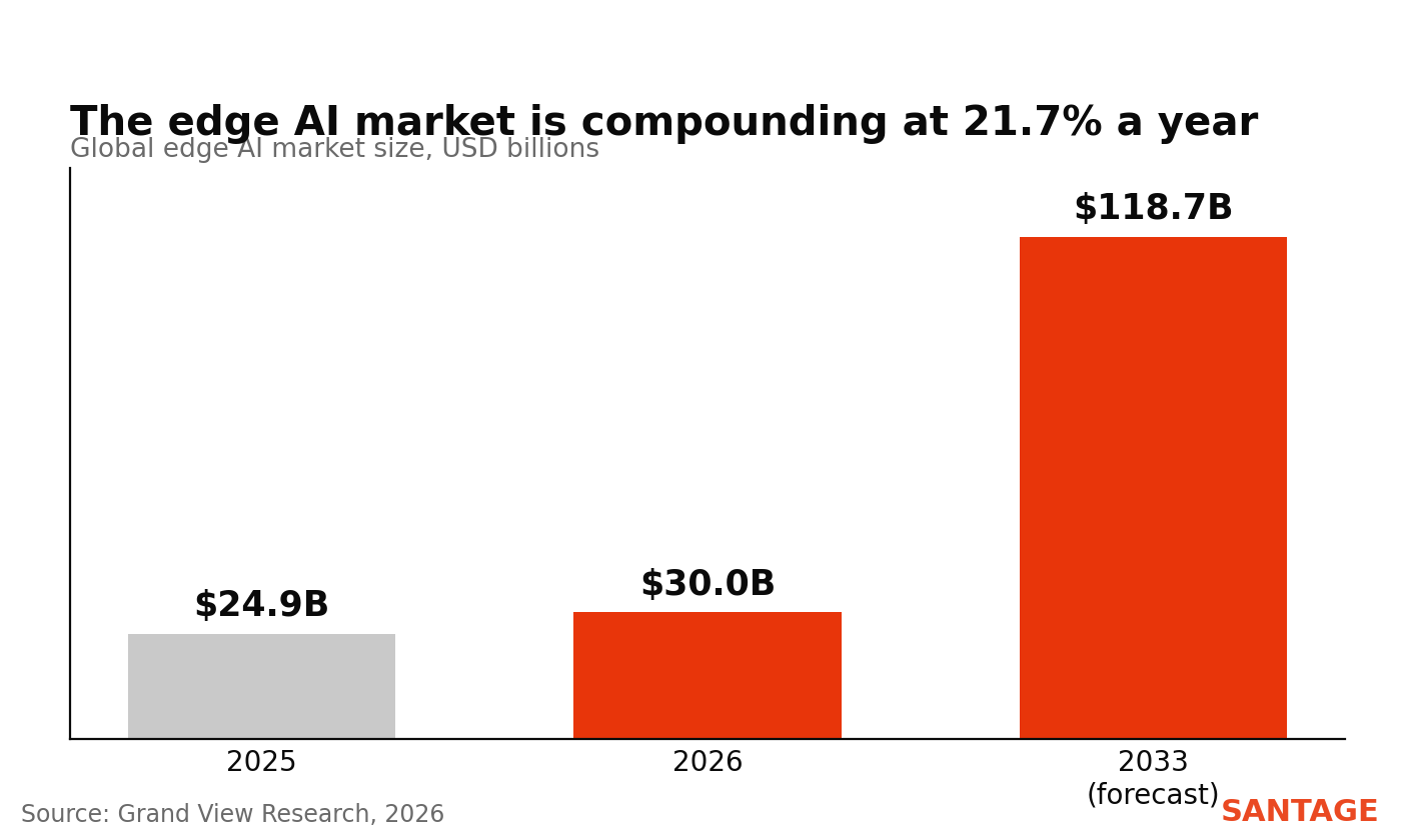 Bar chart showing the global edge AI market growing from $24.9 billion in 2025 to $30.0 billion in 2026 and a projected $118.7 billion by 2033, a 21.7 percent compound annual growth rate