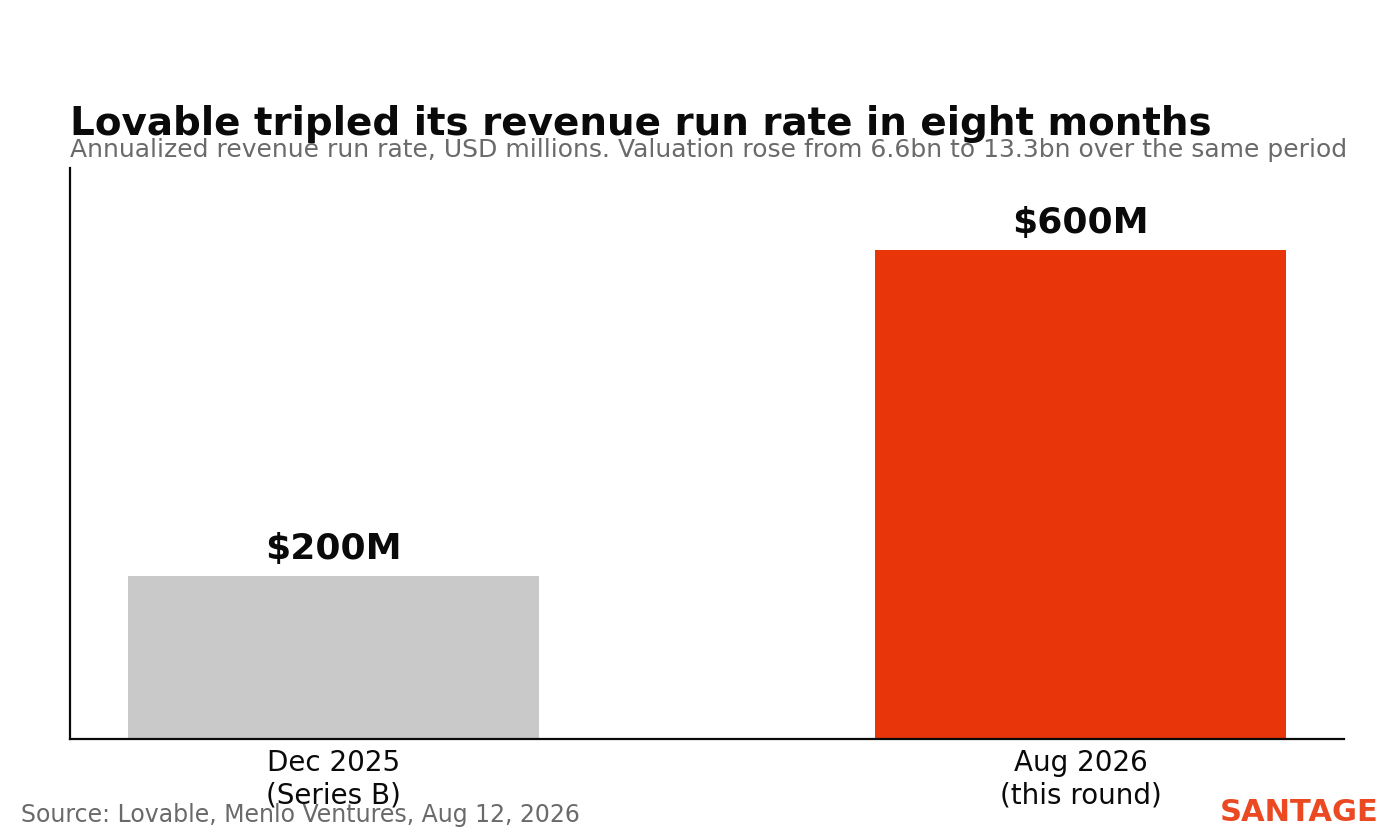 Bar chart showing Lovable's annualized revenue run rate rising from $200 million in December 2025 to $600 million in August 2026, with valuation rising from $6.6 billion to $13.3 billion over the same period