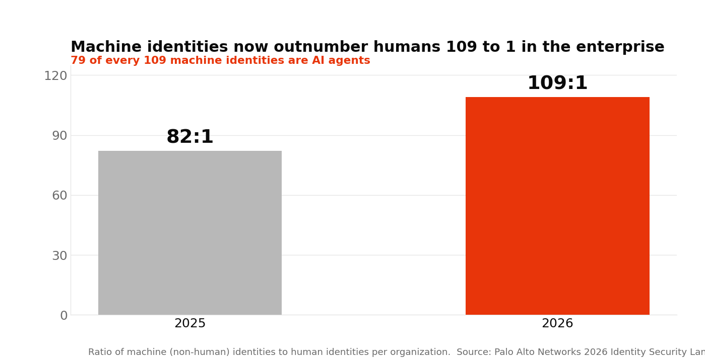 Bar chart showing machine identities per human employee rising from 82 to 1 in 2025 to 109 to 1 in 2026, with 79 of the 109 being AI agents