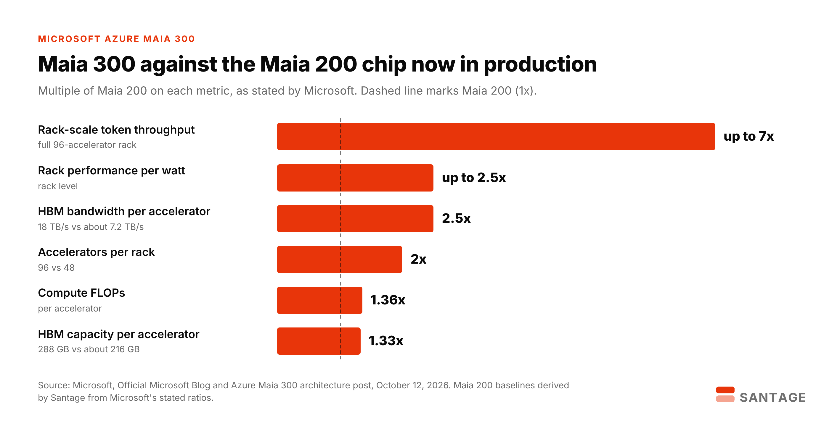 Horizontal bar chart comparing Microsoft Azure Maia 300 with Maia 200: up to 7x rack-scale token throughput, up to 2.5x rack performance per watt, 2.5x HBM bandwidth per accelerator, 2x accelerators per rack, 1.36x compute FLOPs and 1.33x HBM capacity