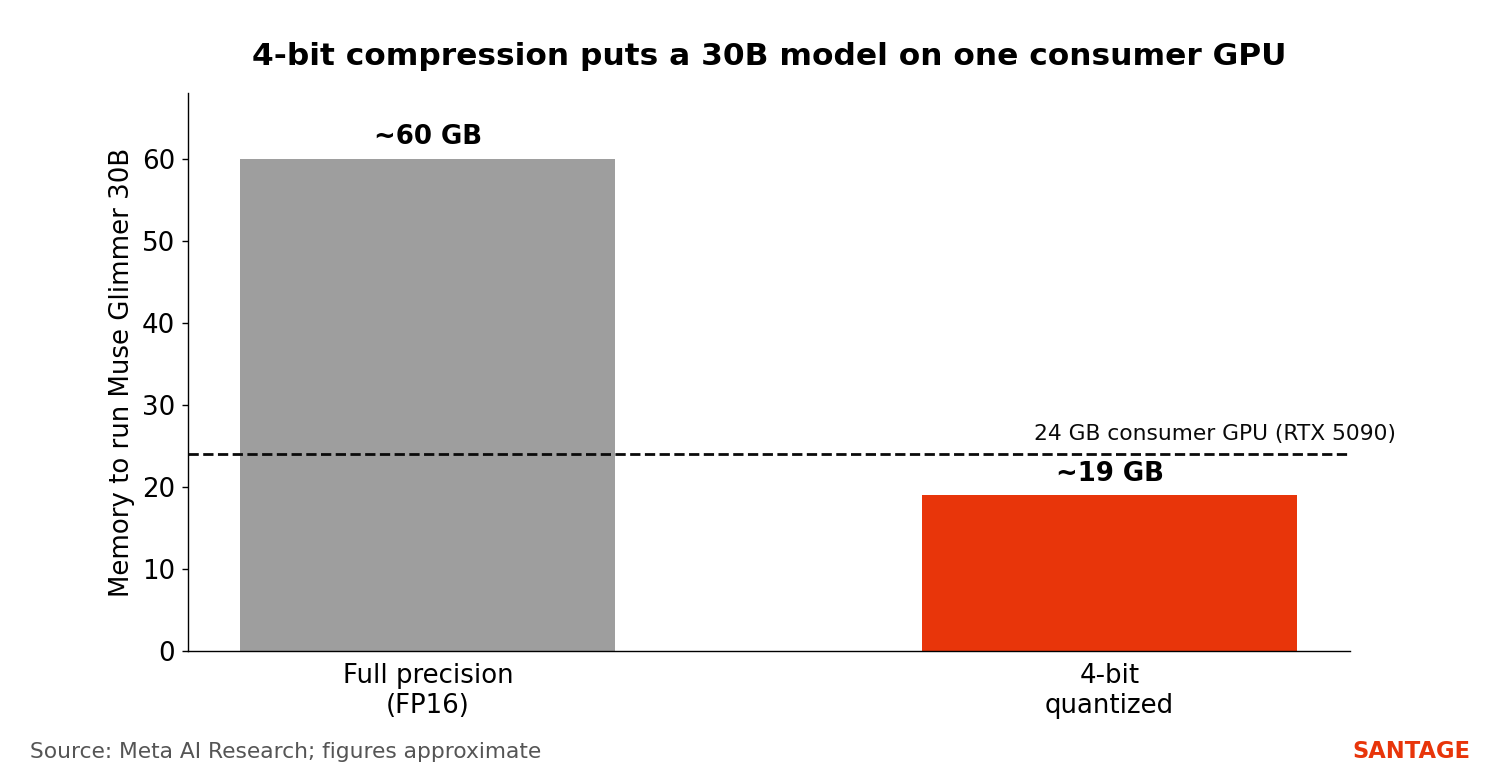 Bar chart showing Muse Glimmer 30B needs about 60GB at full precision but under 20GB after 4-bit compression, below the 24GB capacity of a consumer GPU