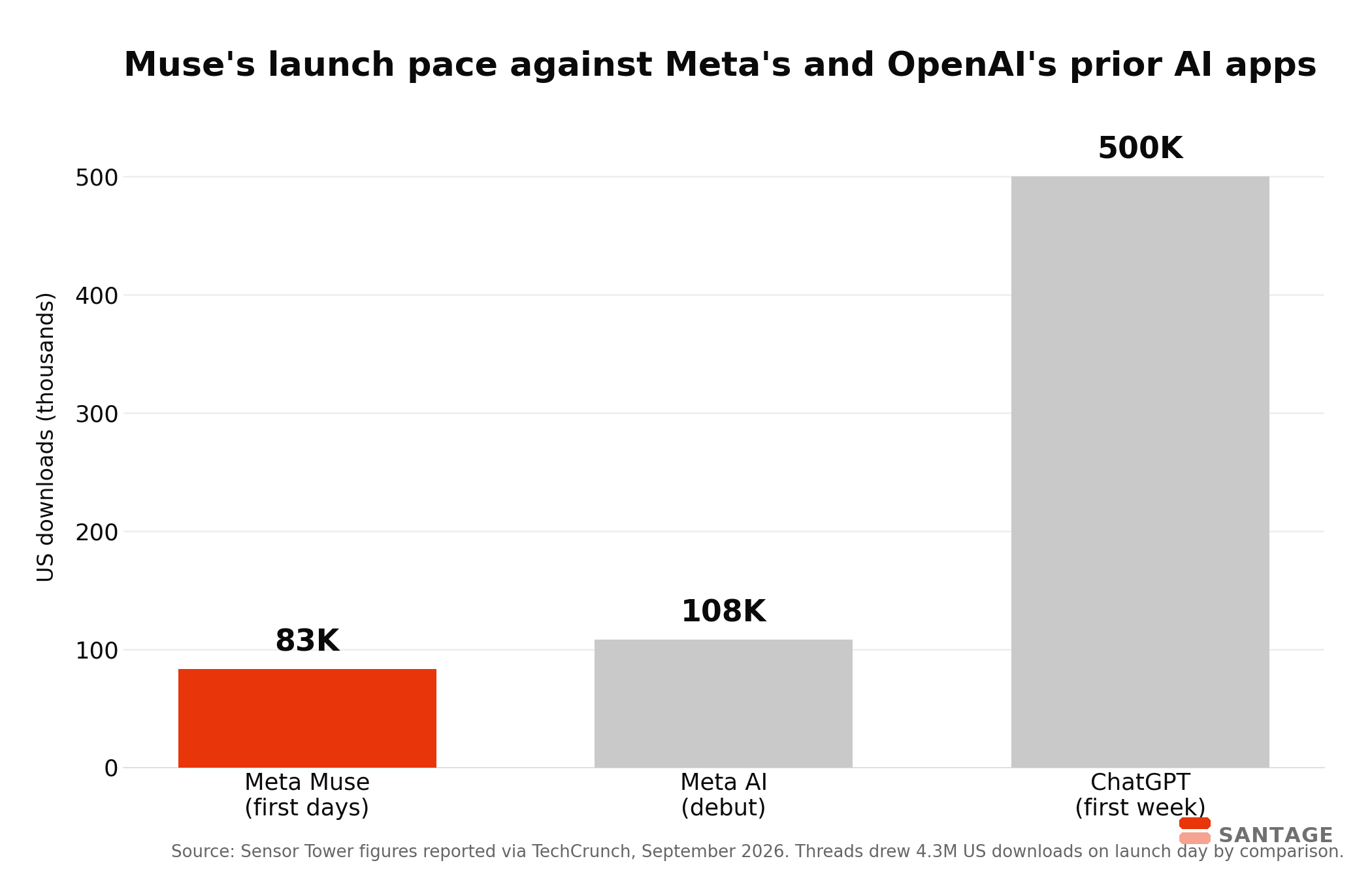 Bar chart comparing early United States app downloads for Meta Muse at 83,000 in its first days, Meta AI at 108,000 at debut, and ChatGPT at 500,000 in the first week