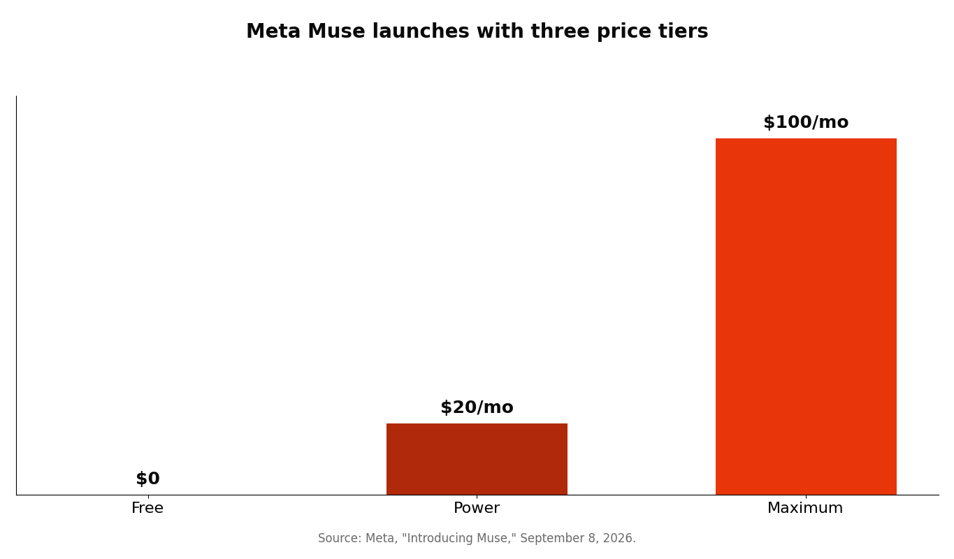Bar chart of Meta Muse pricing showing a free tier at zero dollars, a Power plan at 20 dollars a month, and a Maximum plan at 100 dollars a month