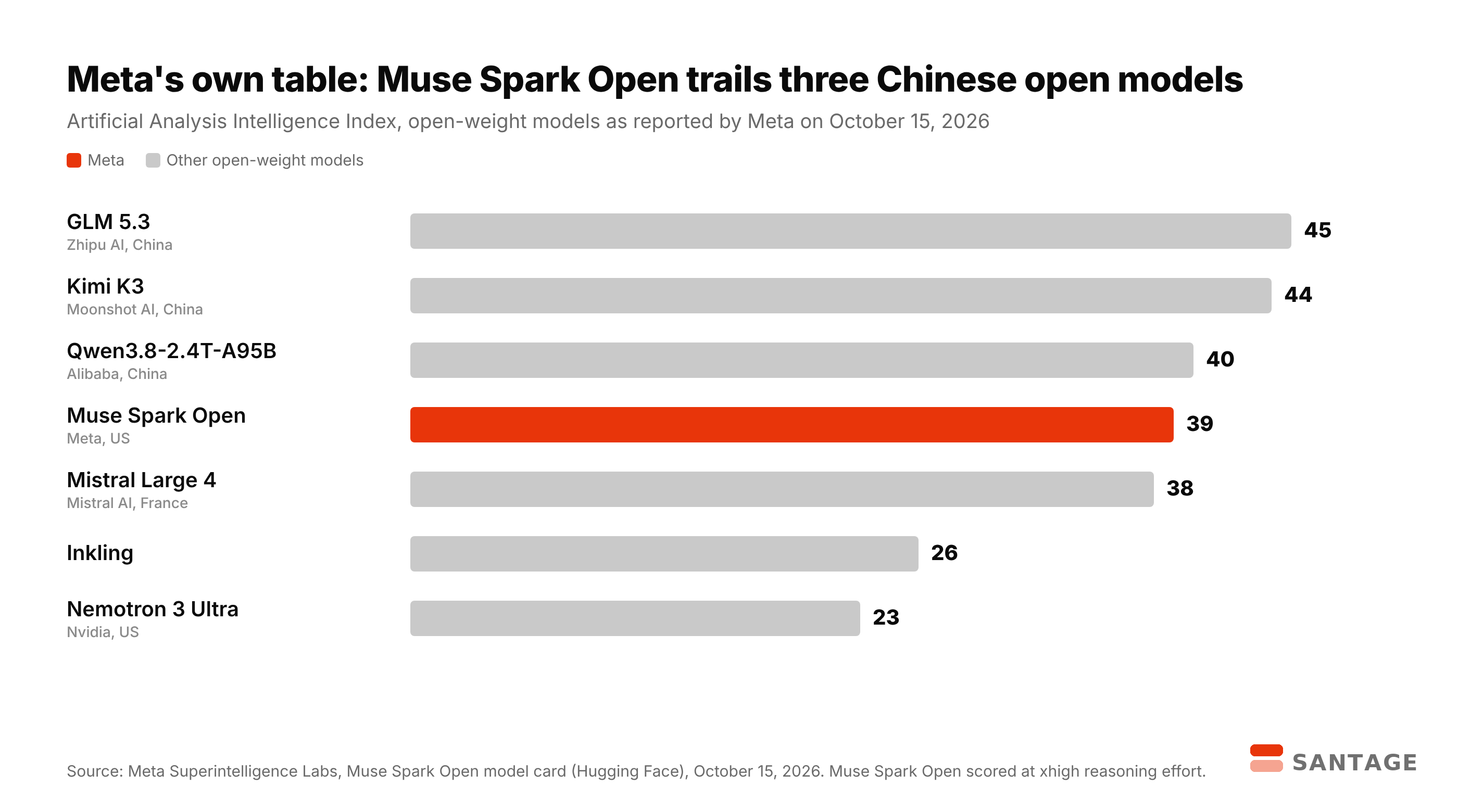 Horizontal bar chart of the Artificial Analysis Intelligence Index for open-weight models as reported by Meta on October 15, 2026: GLM 5.3 45, Kimi K3 44, Qwen3.8-2.4T-A95B 40, Meta Muse Spark Open 39 highlighted in red, Mistral Large 4 38, Inkling 26, Nvidia Nemotron 3 Ultra 23