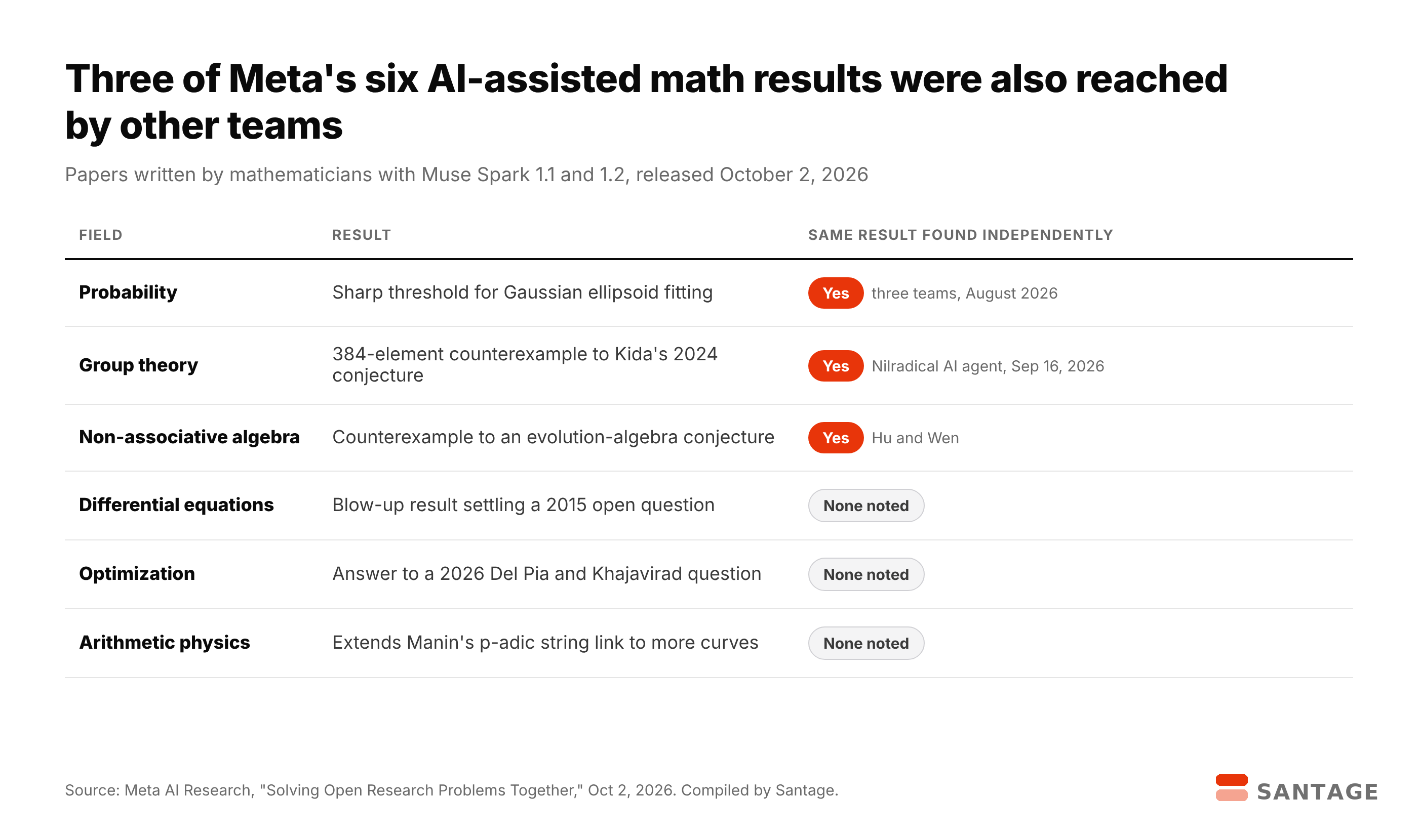 Table of Meta's six Muse Spark mathematics papers by field, showing that the probability, group theory and non-associative algebra results were also found independently by other teams in 2026