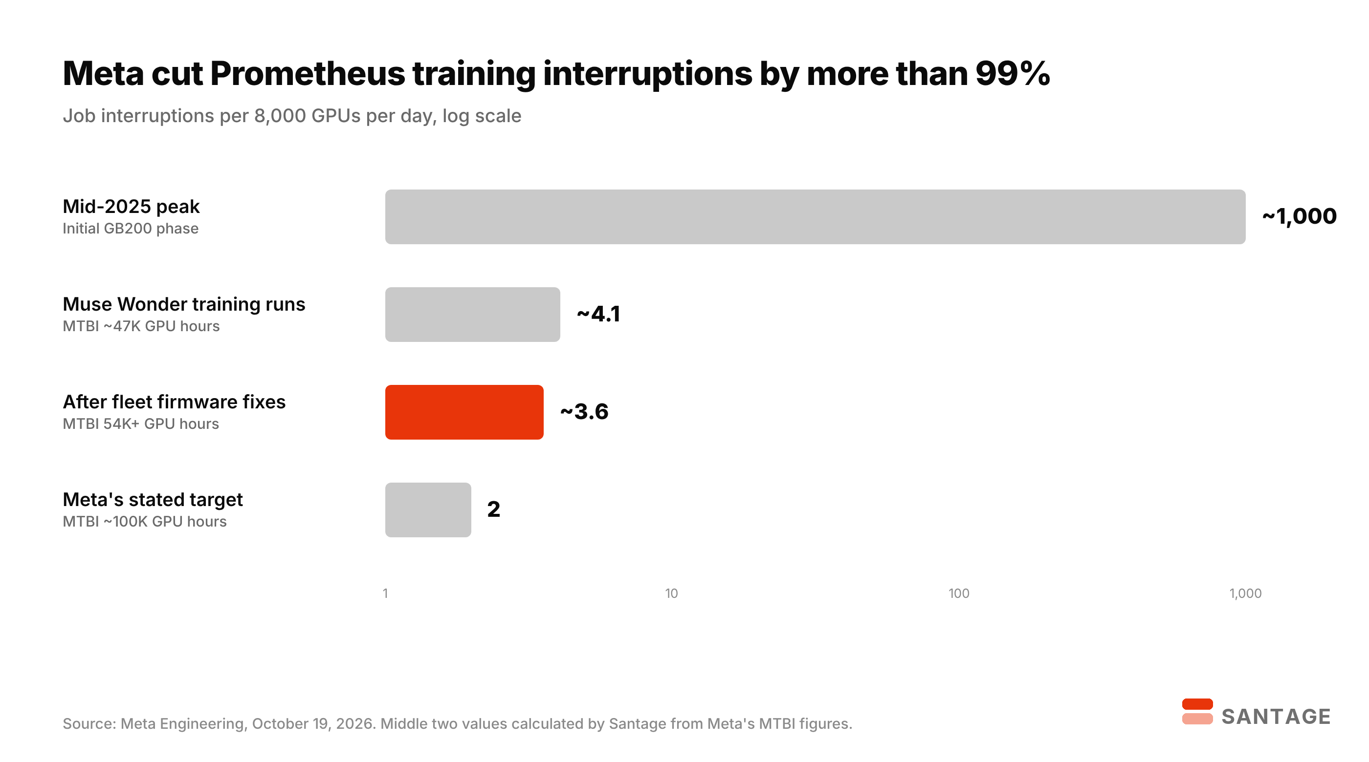 Log-scale bar chart showing Meta Prometheus training interruptions per 8,000 GPUs per day falling from about 1,000 in mid-2025 to about 3.6 after firmware fixes, against a target of 2