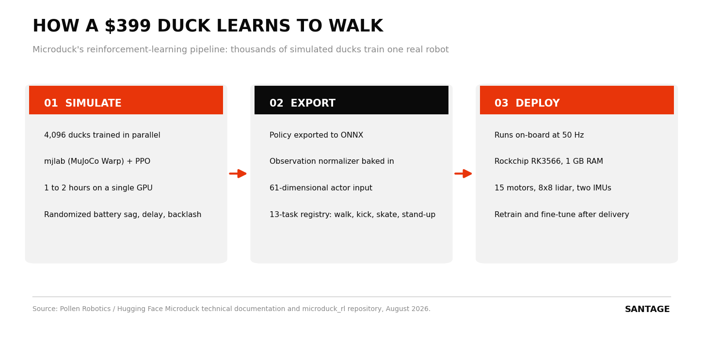 Santage infographic showing Microduck's three-stage reinforcement-learning pipeline: simulate 4,096 ducks in parallel with mjlab and PPO in one to two hours, export the policy to ONNX, then deploy at 50 hertz on the robot