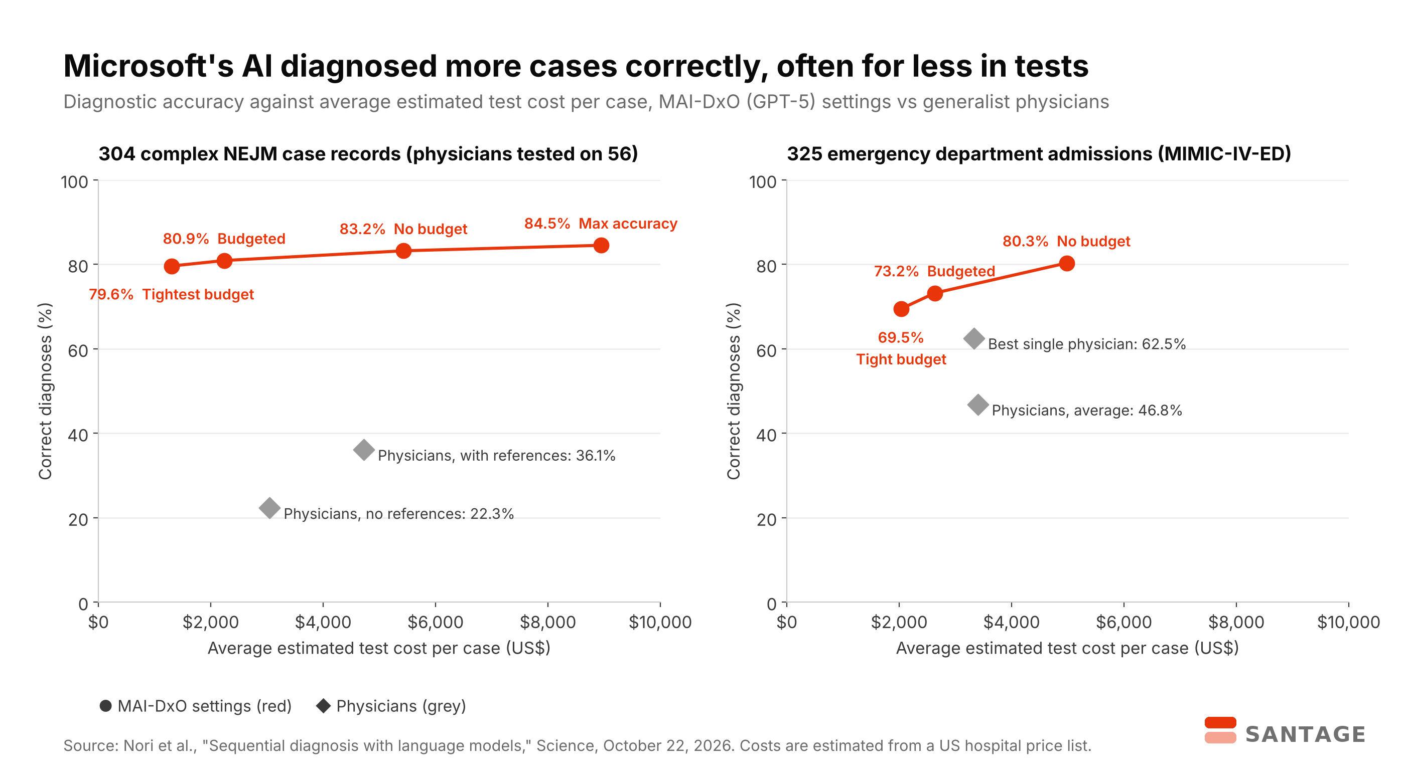 Two scatter charts of diagnostic accuracy against average estimated test cost per case. On 304 complex NEJM cases, Microsoft MAI-DxO settings score 79.6% to 84.5% at $1,303 to $8,945, against physicians at 22.3% without references and 36.1% with references. On 325 emergency department cases MAI-DxO scores 69.5% to 80.3%, against a physician average of 46.8% and a best single physician at 62.5%