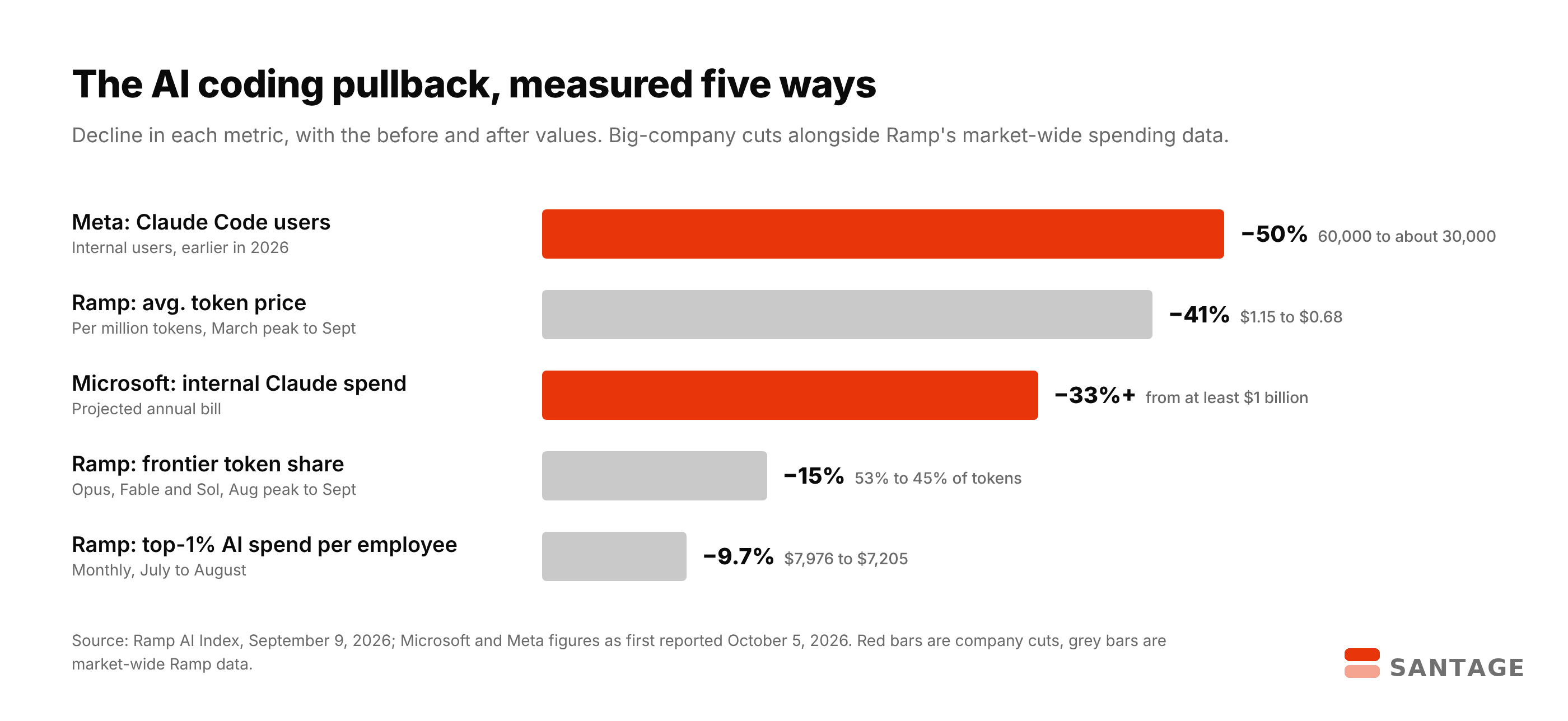 Bar chart of AI coding cost cutbacks in 2026: Meta Claude Code users down 50 percent, Ramp average token price down 41 percent, Microsoft internal Claude spend down more than 33 percent, frontier model token share down 15 percent, top 1 percent per-employee AI spend down 9.7 percent