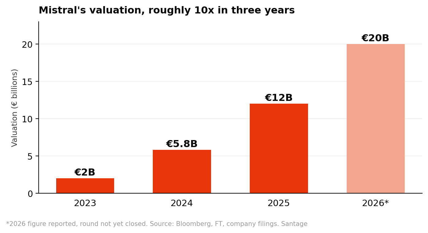 Bar chart showing Mistral's valuation rising from about 2 billion euros in 2023 to 5.8 billion in 2024, 12 billion in 2025, and a reported 20 billion in 2026