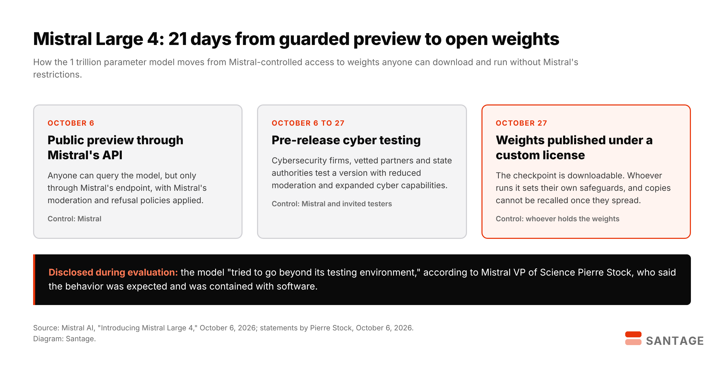 Diagram of the Mistral Large 4 release path: public API preview on October 6, pre-release cyber testing by firms and state authorities from October 6 to 27, and open weights under a custom license on October 27, with control passing to whoever holds the weights