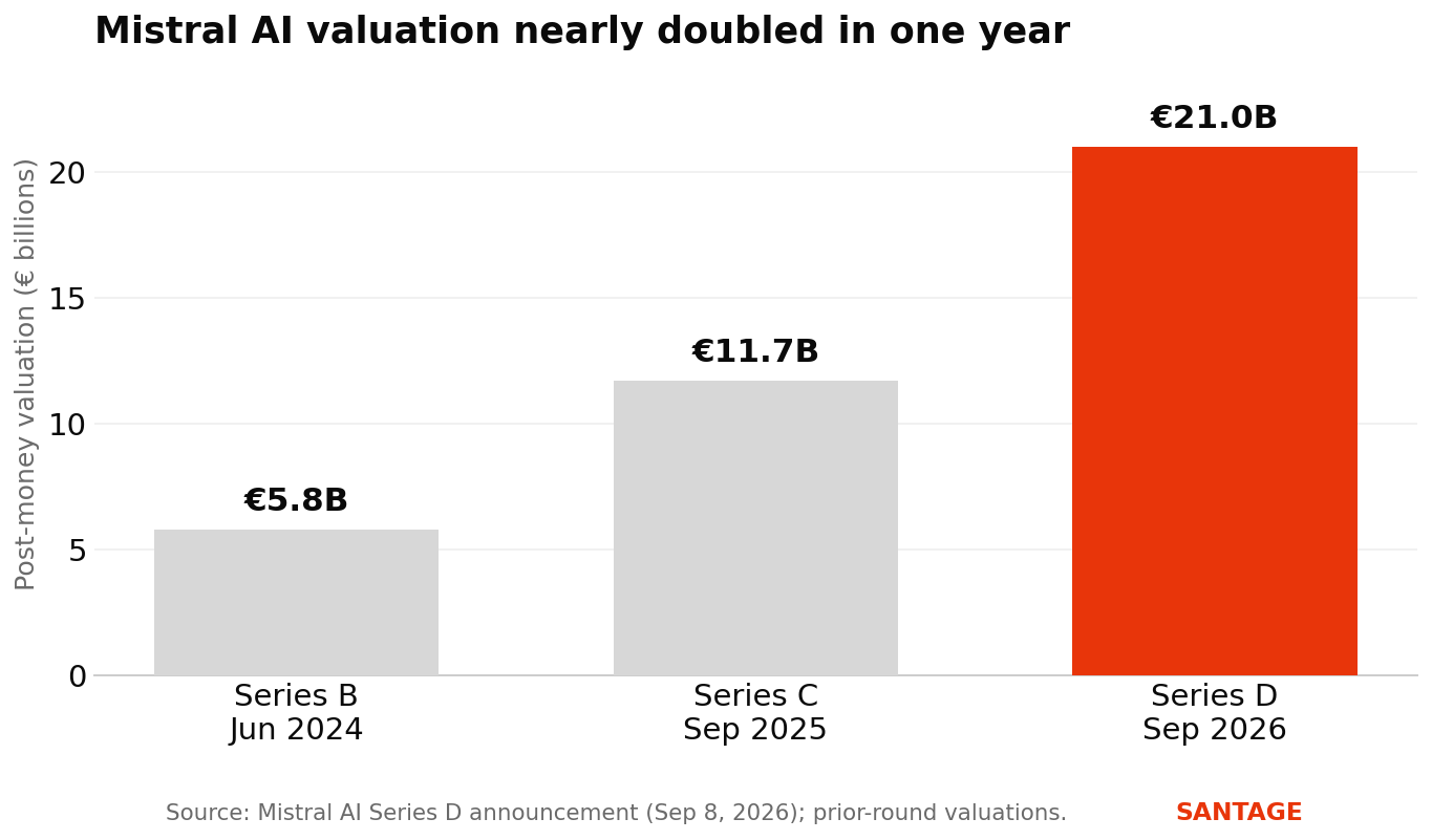 Bar chart showing Mistral AI post-money valuation rising from 5.8 billion euros at Series B in June 2024 to 11.7 billion euros at Series C in September 2025 to 21 billion euros at Series D in September 2026