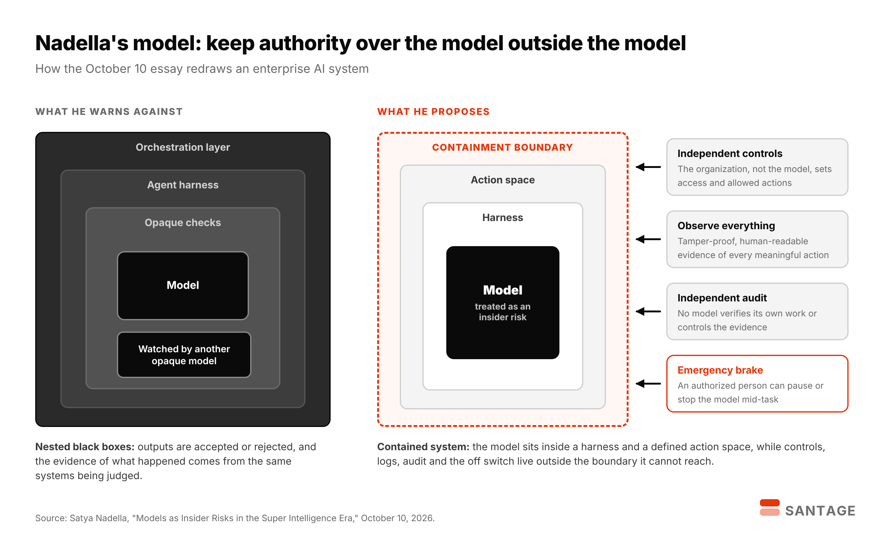 Diagram comparing two enterprise AI architectures from Satya Nadella's essay: on the left, nested black boxes where a model sits inside opaque checks, an agent harness and an orchestration layer and is watched by another opaque model; on the right, a contained system where the model sits inside a harness and action space within a containment boundary, with independent controls, tamper-proof logs, independent audit and a human emergency brake held outside the boundary