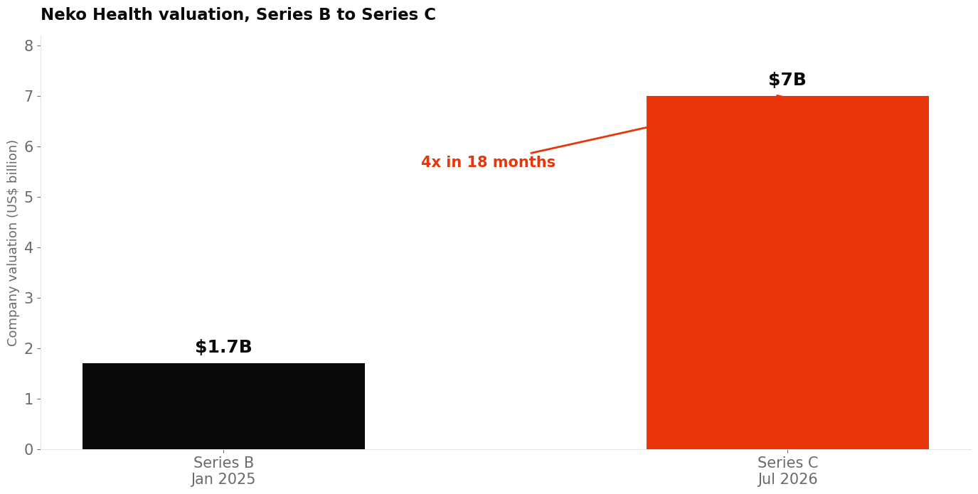 Bar chart showing Neko Health valuation rising from 1.7 billion dollars at Series B to 7 billion dollars at Series C, a fourfold increase in 18 months