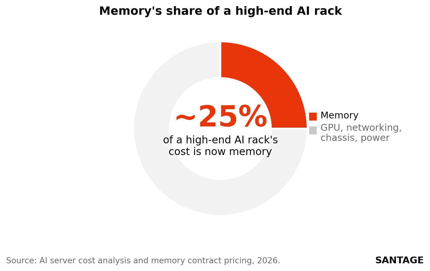 Donut chart showing memory now accounts for approximately 25 percent of a high-end AI rack's total cost, with the remainder spread across GPU, networking, chassis, and power