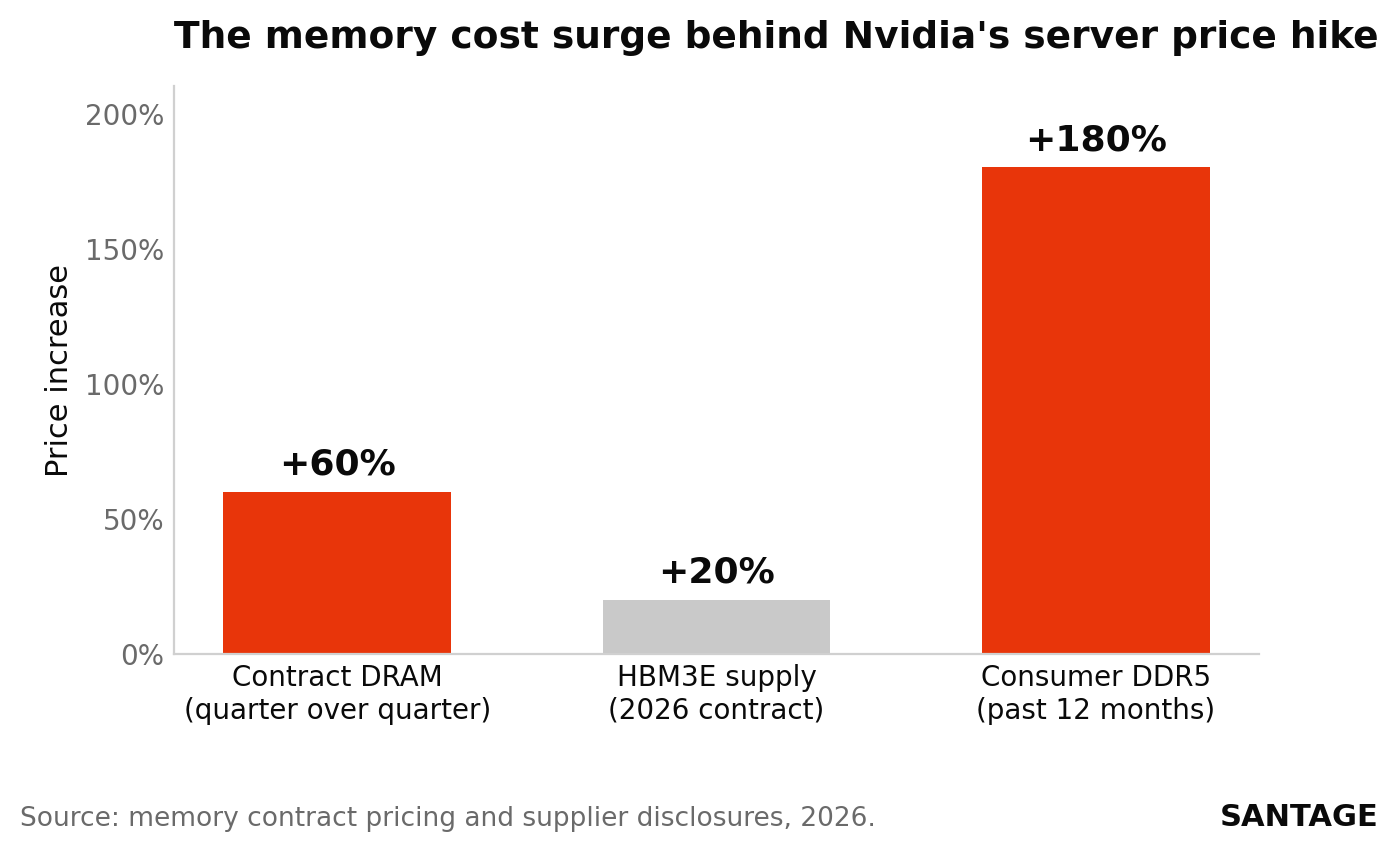 Bar chart showing three memory price increases behind Nvidia's AI server price hike: contract DRAM up about 60 percent quarter over quarter, HBM3E contract supply up about 20 percent in 2026, and consumer DDR5 up about 180 percent over twelve months