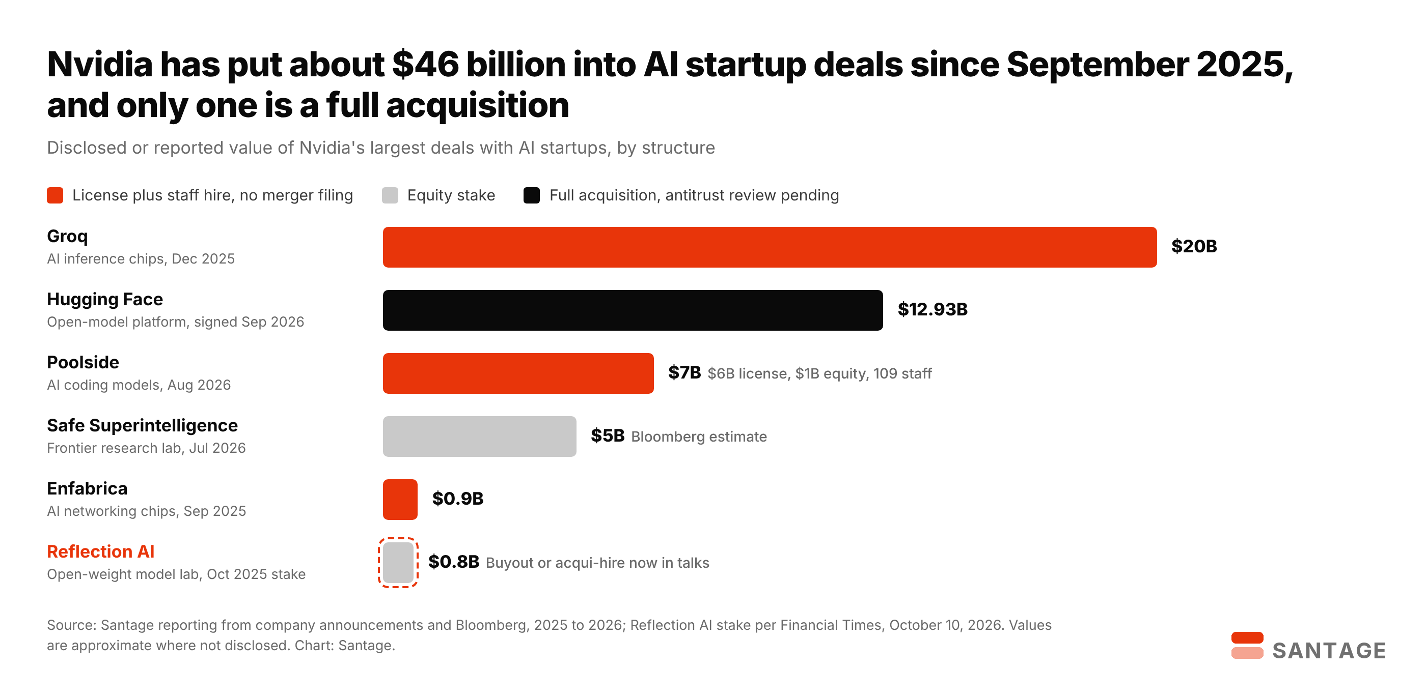 Bar chart of Nvidia's largest AI startup deals since September 2025: Groq license about 20 billion dollars, Hugging Face acquisition 12.93 billion, Poolside license and equity 7 billion, Safe Superintelligence stake about 5 billion, Enfabrica about 0.9 billion, and Reflection AI stake 0.8 billion now in buyout talks