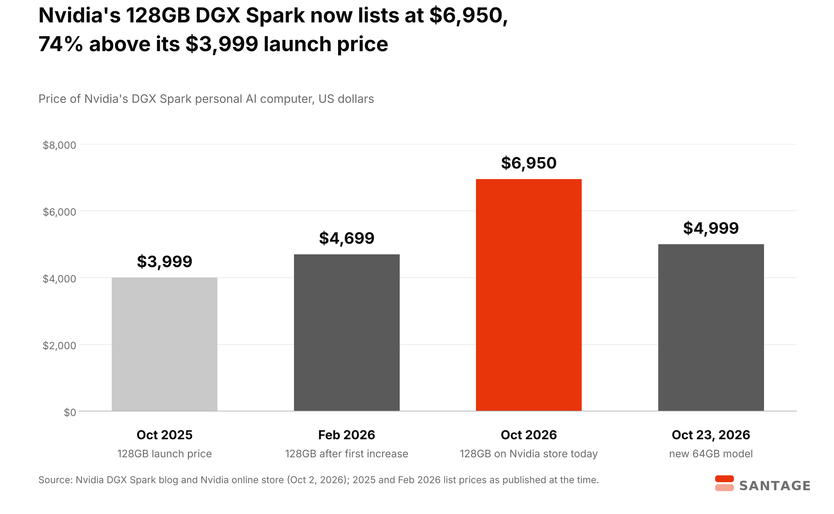 Bar chart of Nvidia DGX Spark prices: 128GB model at $3,999 in October 2025, $4,699 in February 2026 and $6,950 in October 2026, and the new 64GB model at $4,999