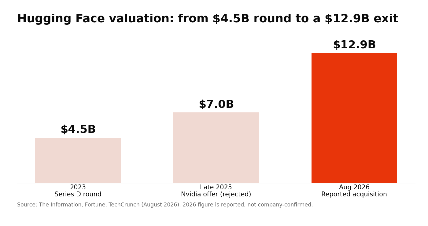 Bar chart showing Hugging Face's valuation rising from $4.5 billion in 2023 to a rejected $7 billion Nvidia offer in late 2025 to a reported $12.9 billion acquisition in August 2026