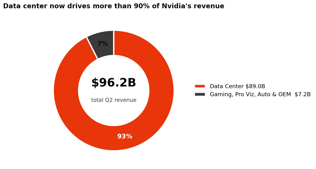 Donut chart showing data center is about 92 percent of Nvidia total revenue, at 89.0 billion dollars of a 96.2 billion dollar quarter, with 7.2 billion dollars from gaming, professional visualization, automotive and OEM
