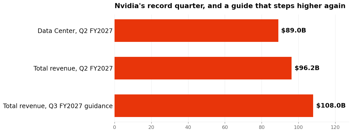 Horizontal bar chart of Nvidia revenue: 89.0 billion dollars in data center revenue and 96.2 billion dollars in total revenue for the second quarter of fiscal 2027, and 108.0 billion dollars of guidance for the third quarter