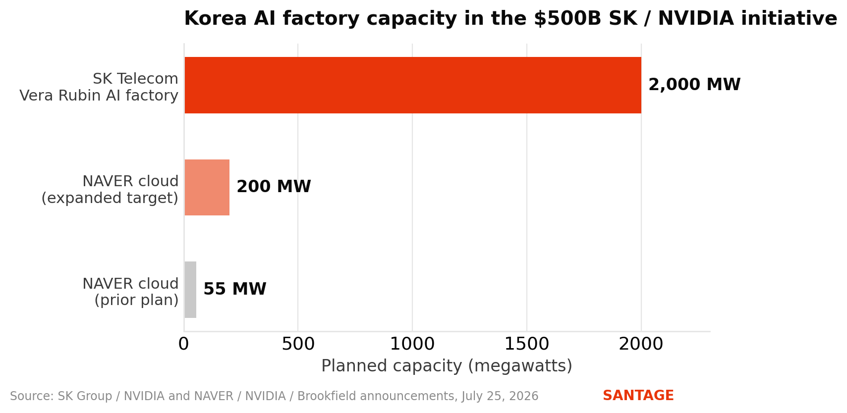 Horizontal bar chart of planned Korean AI factory capacity: SK Telecom 2,000 MW, Naver expanded target 200 MW, Naver prior plan 55 MW