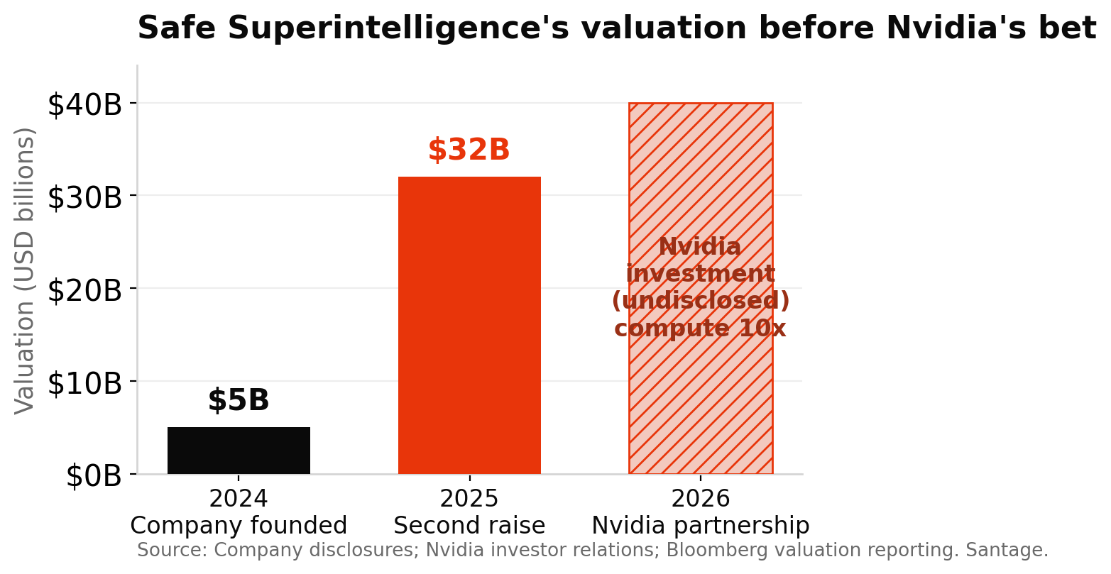 Bar chart of Safe Superintelligence valuation, 5 billion dollars in 2024 rising to 32 billion dollars in 2025, ahead of Nvidia's 2026 strategic investment and tenfold compute increase