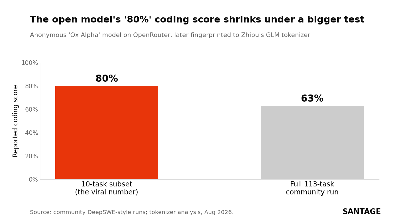 Bar chart comparing the anonymous Ox Alpha model's reported coding scores: 80 percent on a 10 task subset versus about 63 percent on a fuller 113 task community run