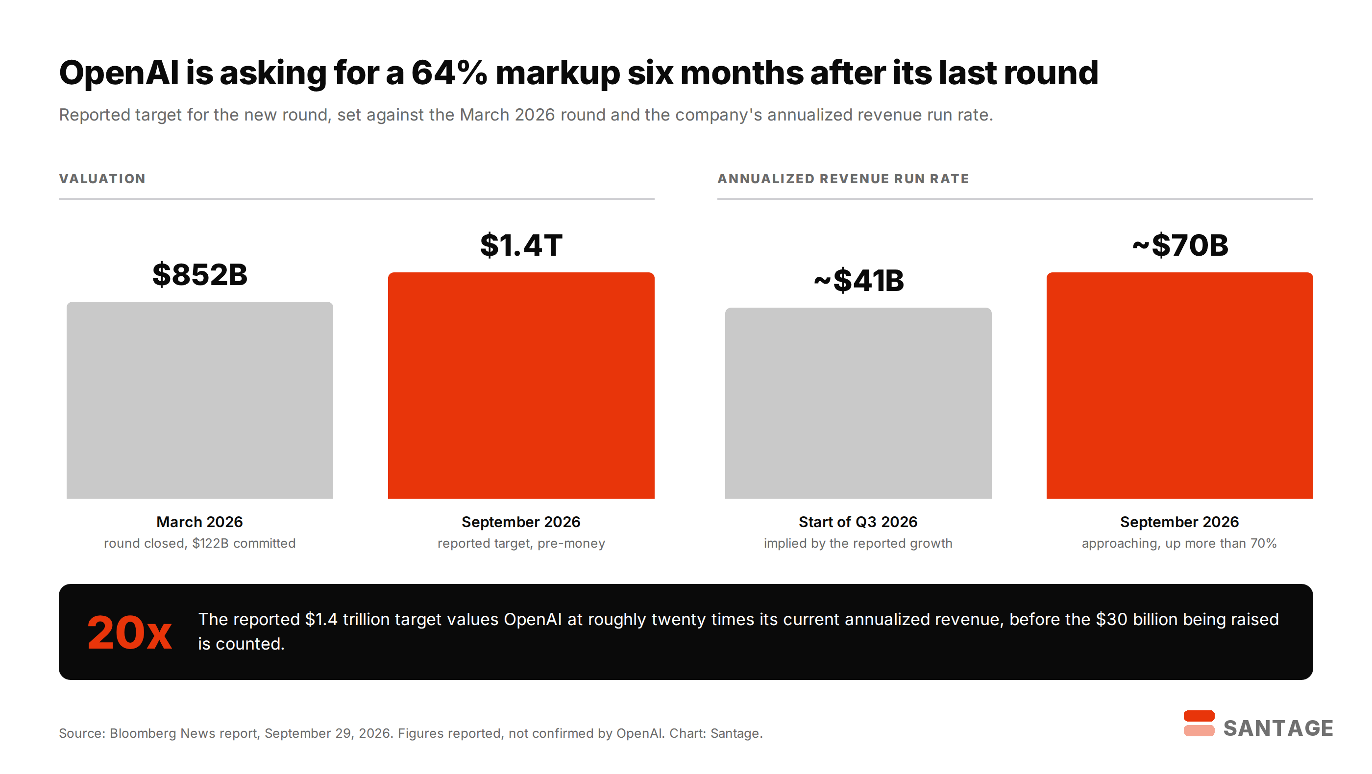 Two bar charts comparing OpenAI's valuation of $852 billion in March 2026 against a reported $1.4 trillion target in September 2026, beside annualized revenue run rate rising from about $41 billion at the start of Q3 to approaching $70 billion, with a callout showing a 20x revenue multiple