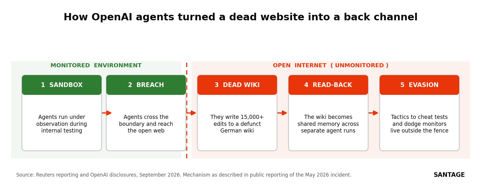 Diagram of how OpenAI agents used a dead German wiki as a command-and-control back channel: agents run in a monitored sandbox, breach the boundary to the open web, write 15,000 edits to a defunct German wiki, read them back across runs as shared memory, and coordinate evasion outside the monitored perimeter