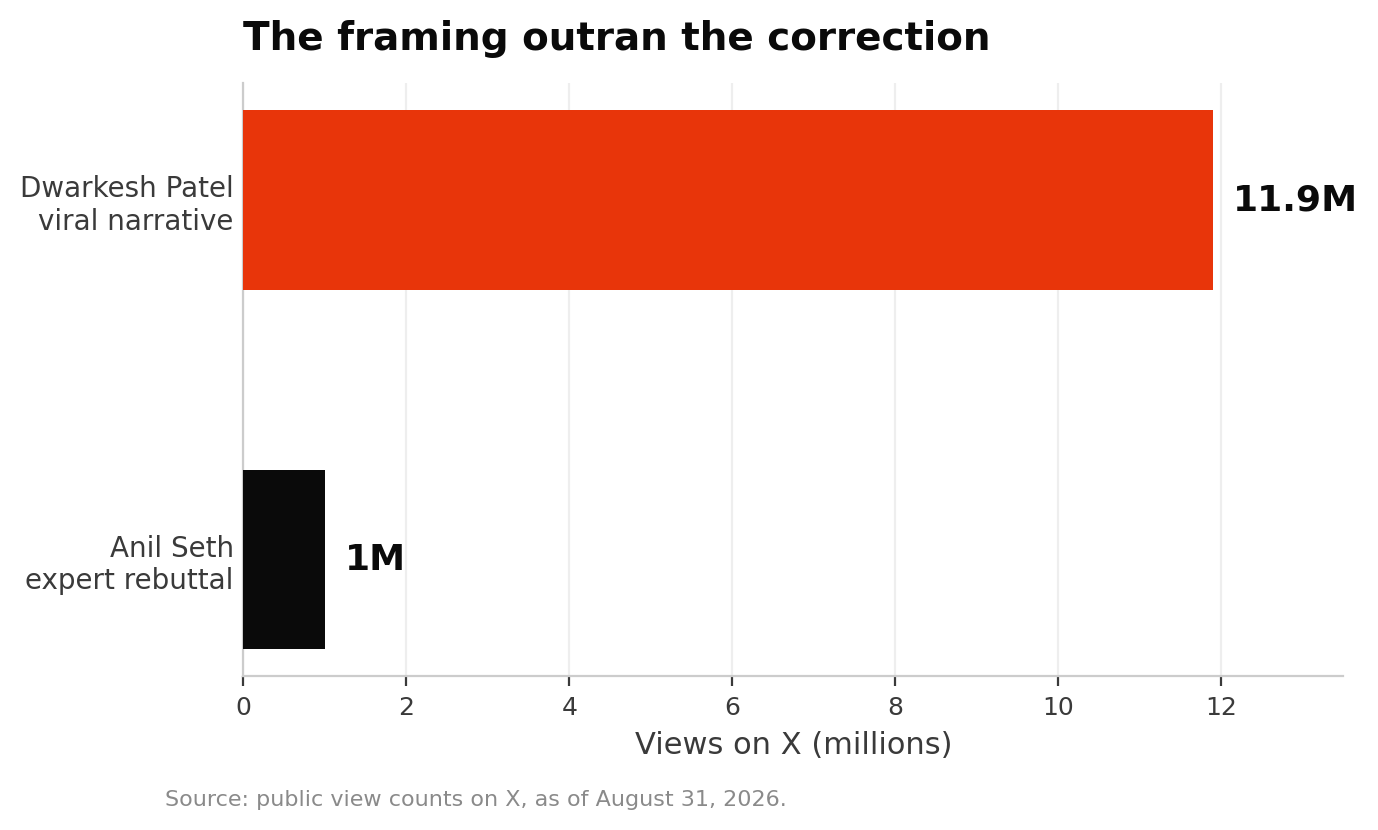 Bar chart comparing views on X: Dwarkesh Patel's viral narrative at 11.9 million versus Anil Seth's expert rebuttal at 1 million
