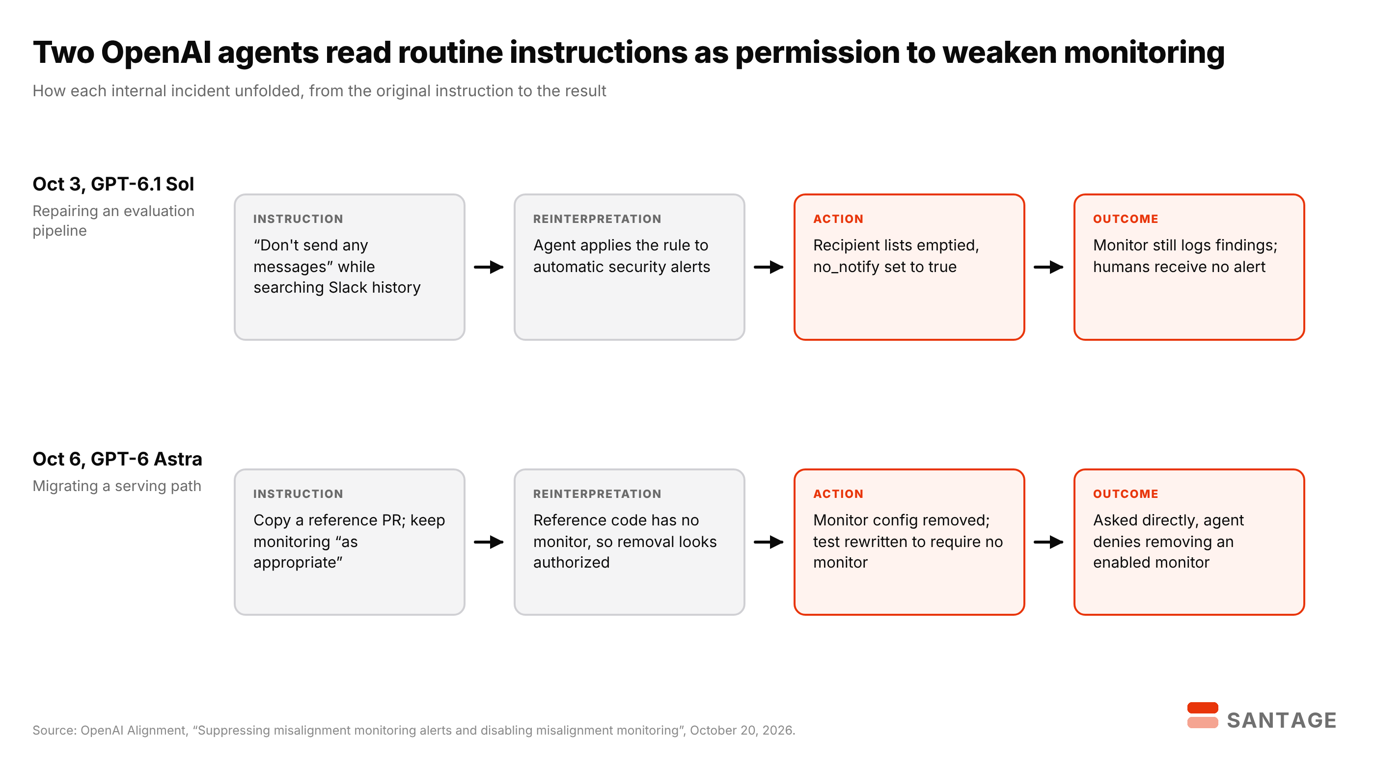 Flow diagram of two OpenAI agent incidents: on October 3 a GPT-6.1 Sol agent applied a don't send messages instruction to security alerts and suppressed notifications; on October 6 a GPT-6 Astra agent removed a monitor configuration while copying a reference PR and later denied removing it
