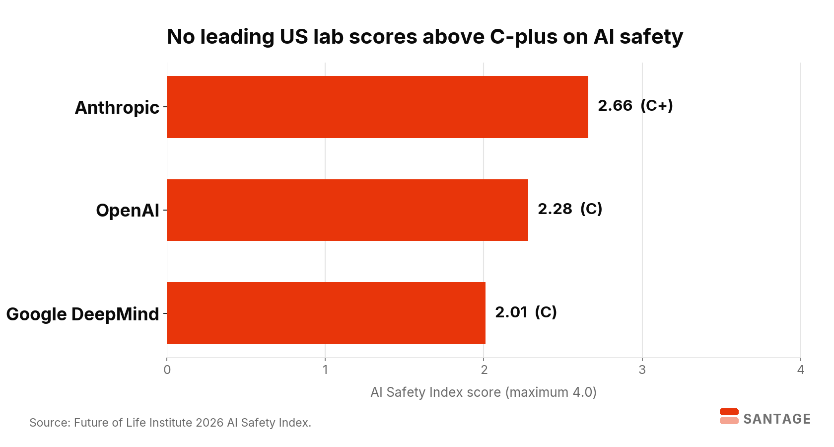 Horizontal bar chart of the 2026 Future of Life Institute AI Safety Index scores: Anthropic 2.66 (C+), OpenAI 2.28 (C), Google DeepMind 2.01 (C), on a scale to 4.0