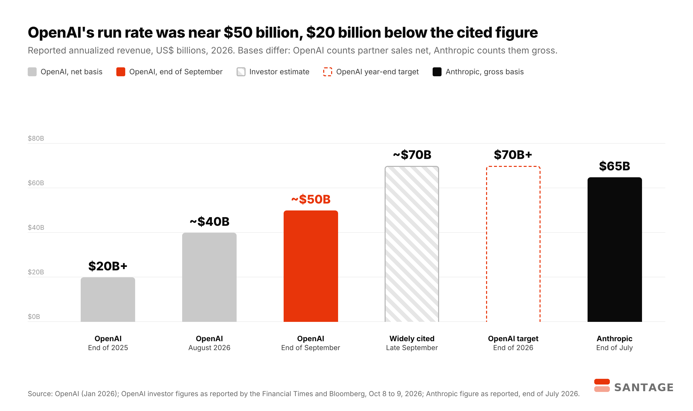 Bar chart of reported annualized revenue for OpenAI and Anthropic in 2026: OpenAI above $20 billion at end of 2025, about $40 billion in August, about $50 billion at end of September on a net basis, a widely cited $70 billion estimate shown hatched, OpenAI's $70 billion year-end target, and Anthropic at $65 billion at end of July on a gross basis