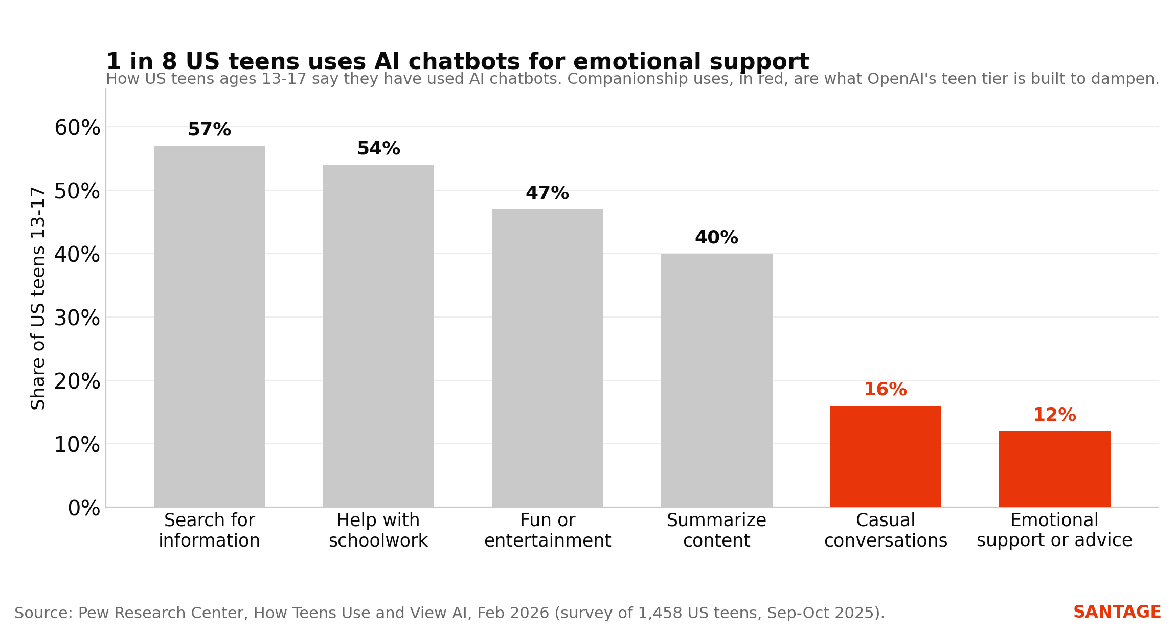 Bar chart of how US teens ages 13 to 17 use AI chatbots: 57 percent search for information, 54 percent help with schoolwork, 47 percent fun or entertainment, 40 percent summarize content, 16 percent casual conversations, 12 percent emotional support or advice