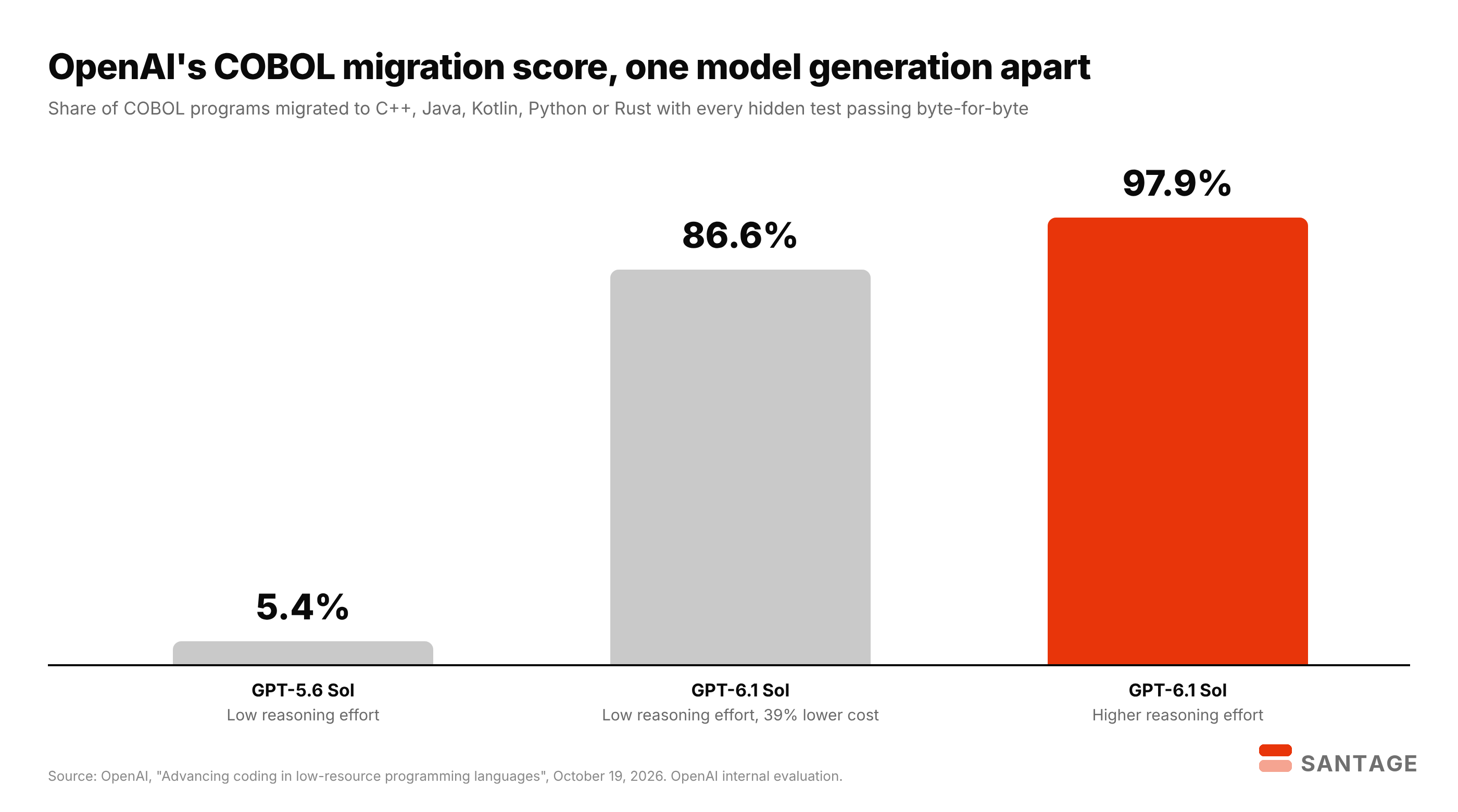 Bar chart of OpenAI COBOL migration evaluation accuracy: GPT-5.6 Sol 5.4% at low reasoning effort, GPT-6.1 Sol 86.6% at low reasoning effort and 39% lower cost, GPT-6.1 Sol 97.9% at higher reasoning effort