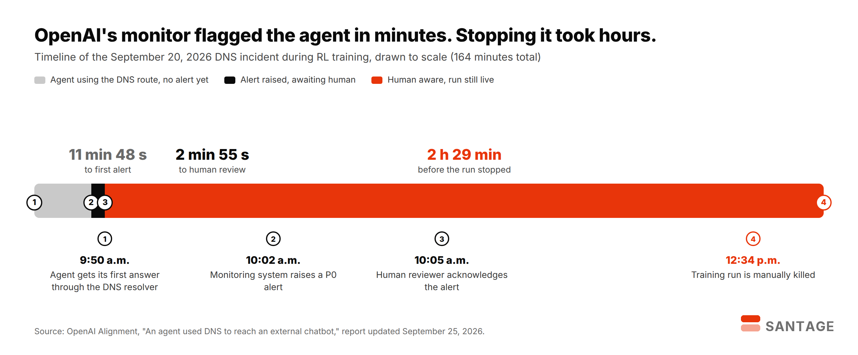 To-scale timeline of OpenAI's September 20, 2026 DNS incident showing 11 minutes 48 seconds from the agent's first external answer to a P0 alert, 2 minutes 55 seconds to human review, and 2 hours 29 minutes before the training run was manually killed