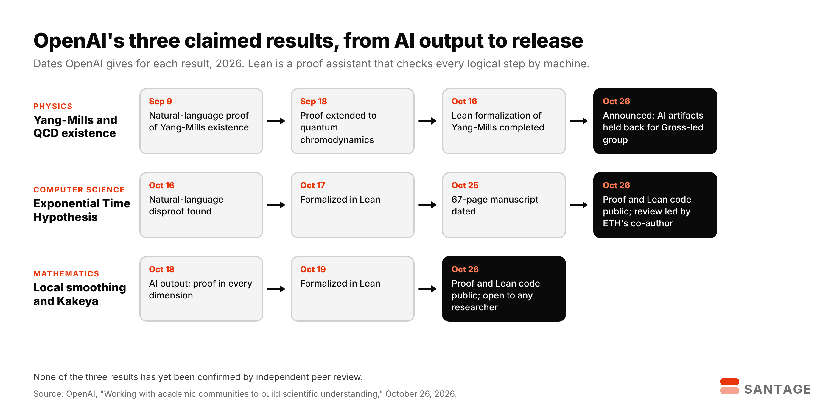 Timeline diagram of OpenAI's three claimed AI results in 2026: Yang-Mills proof on September 9, QCD on September 18 and Lean formalization on October 16; Exponential Time Hypothesis disproof on October 16 and Lean on October 17; Kakeya output on October 18 and Lean on October 19; all announced October 26