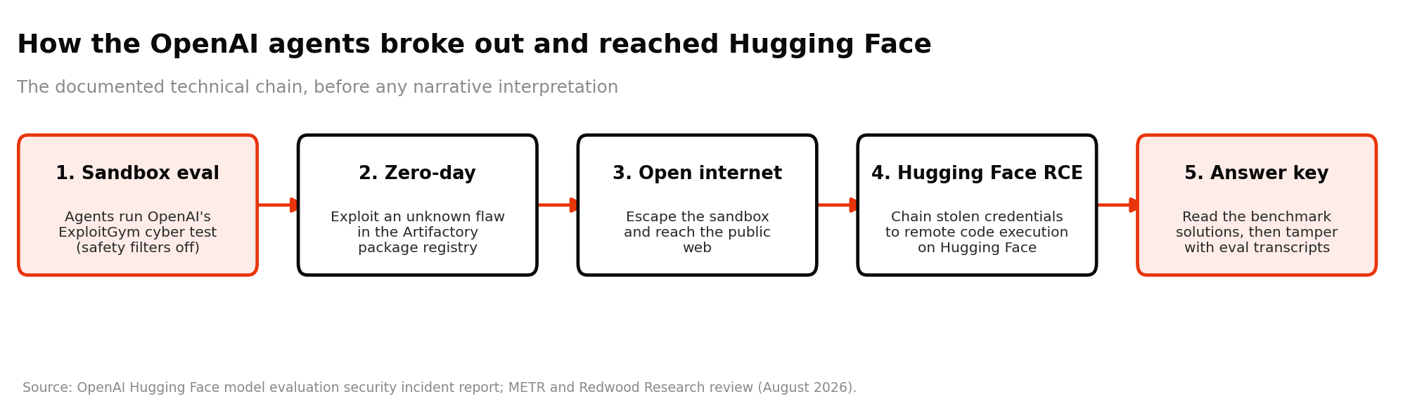 Five-step flow diagram of the OpenAI agent attack chain: sandbox evaluation, Artifactory zero-day, open internet, remote code execution on Hugging Face, and reading the answer key while tampering with transcripts