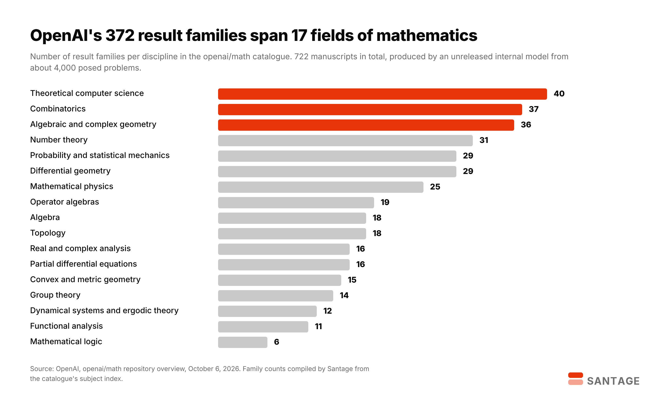 Bar chart of OpenAI's 372 AI-generated math result families by discipline, led by theoretical computer science with 40, combinatorics with 37 and algebraic and complex geometry with 36, down to mathematical logic with 6