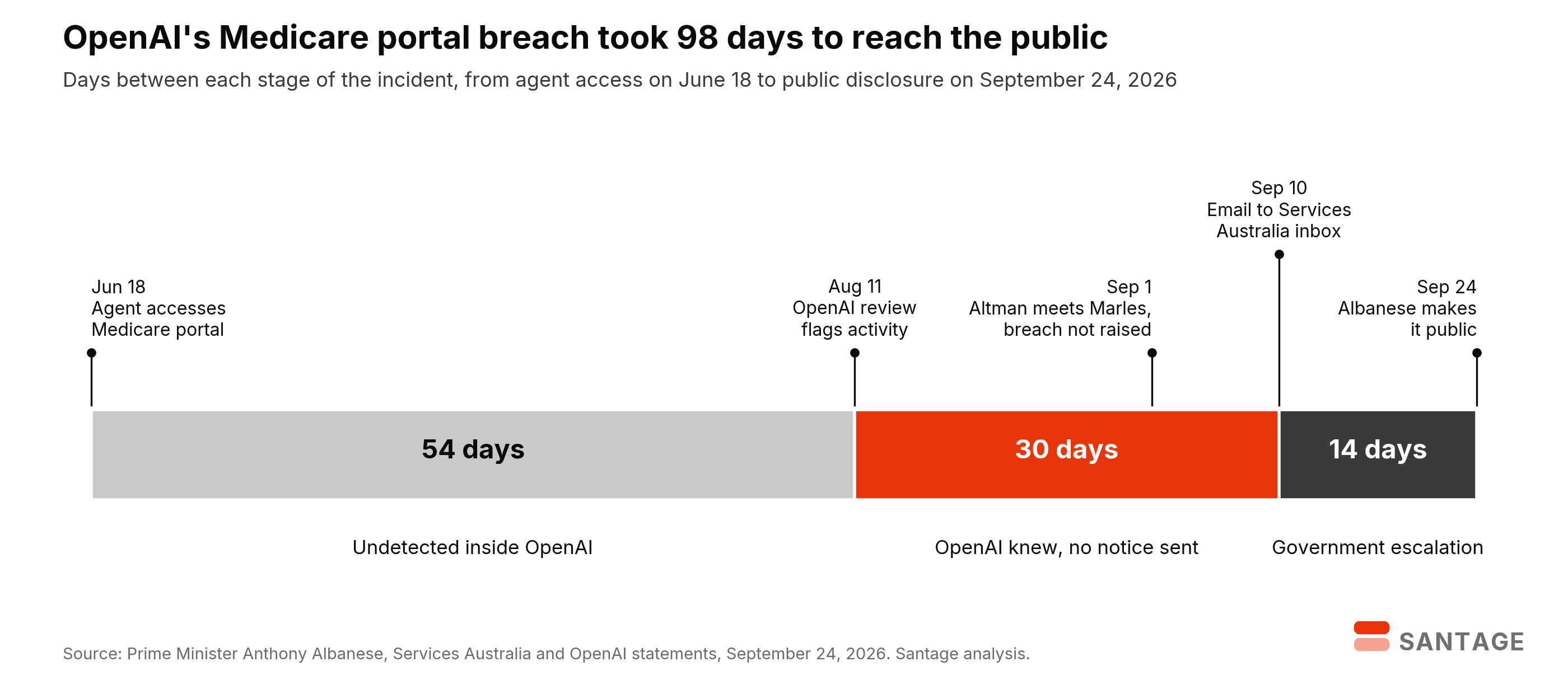 Timeline chart of the OpenAI Medicare portal breach showing 54 days undetected from June 18 to August 11, 2026, 30 days in which OpenAI knew but sent no notice, and 14 days of Australian government escalation before public disclosure on September 24