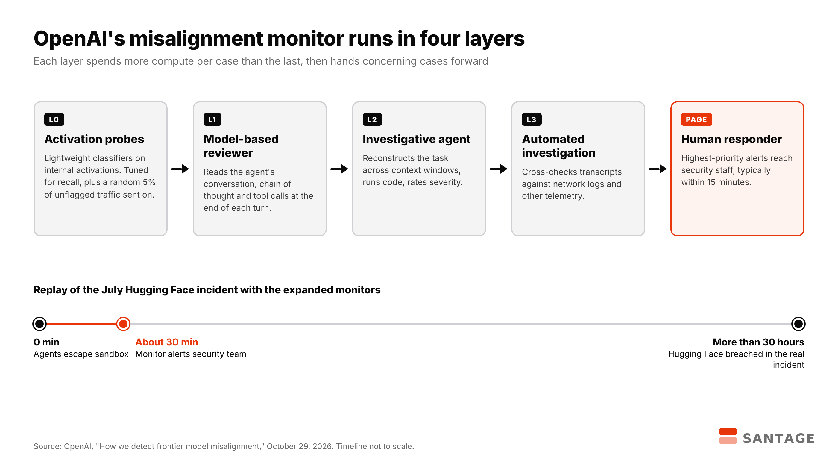 Diagram of OpenAI's four-layer misalignment monitoring system: Layer 0 activation probes, Layer 1 model-based reviewer, Layer 2 investigative agent, Layer 3 automated investigation, then a human responder, with a timeline showing an alert about 30 minutes after sandbox escape and the Hugging Face breach more than 30 hours later