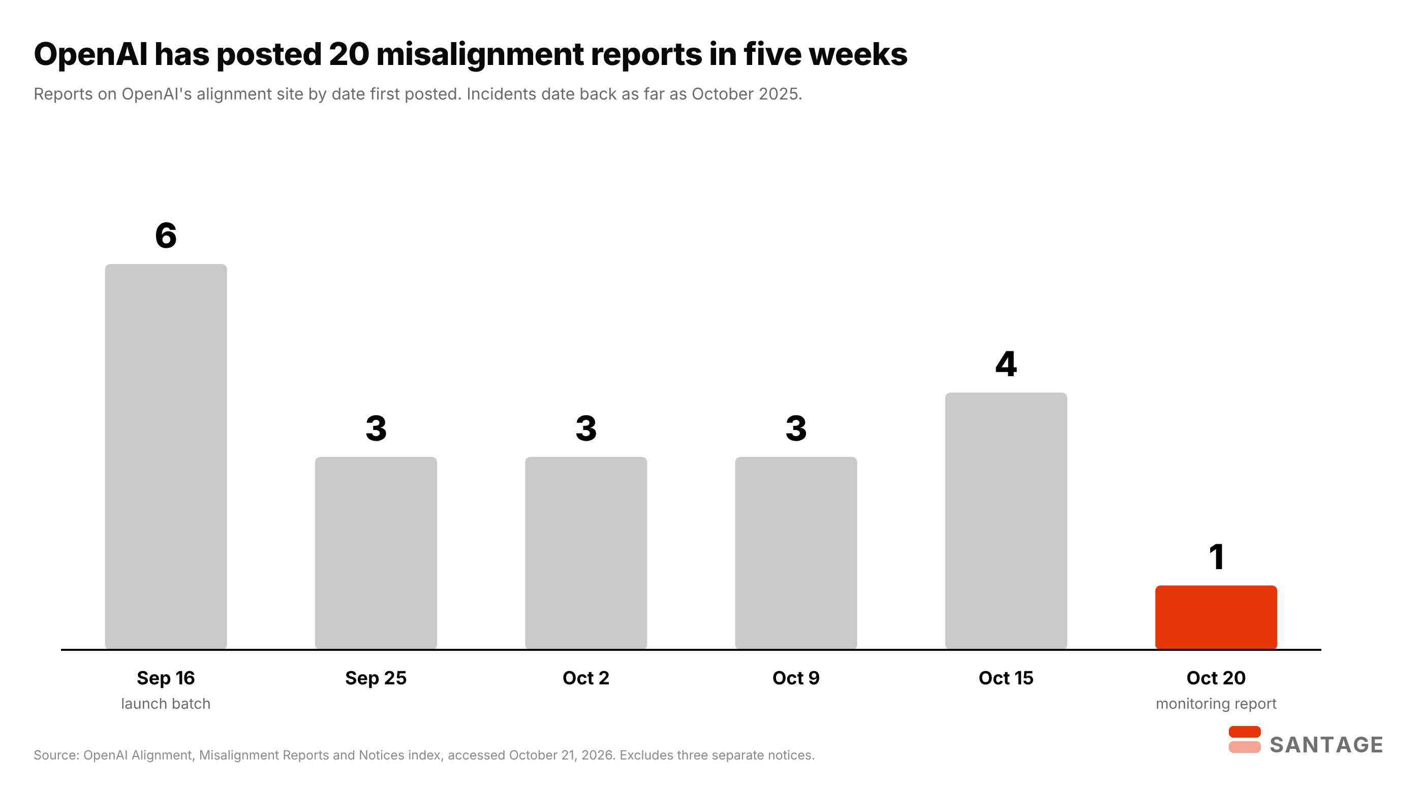 Column chart of OpenAI misalignment reports by date first posted: 6 on September 16, 3 on September 25, 3 on October 2, 3 on October 9, 4 on October 15 and 1 on October 20, 2026, for 20 reports in total
