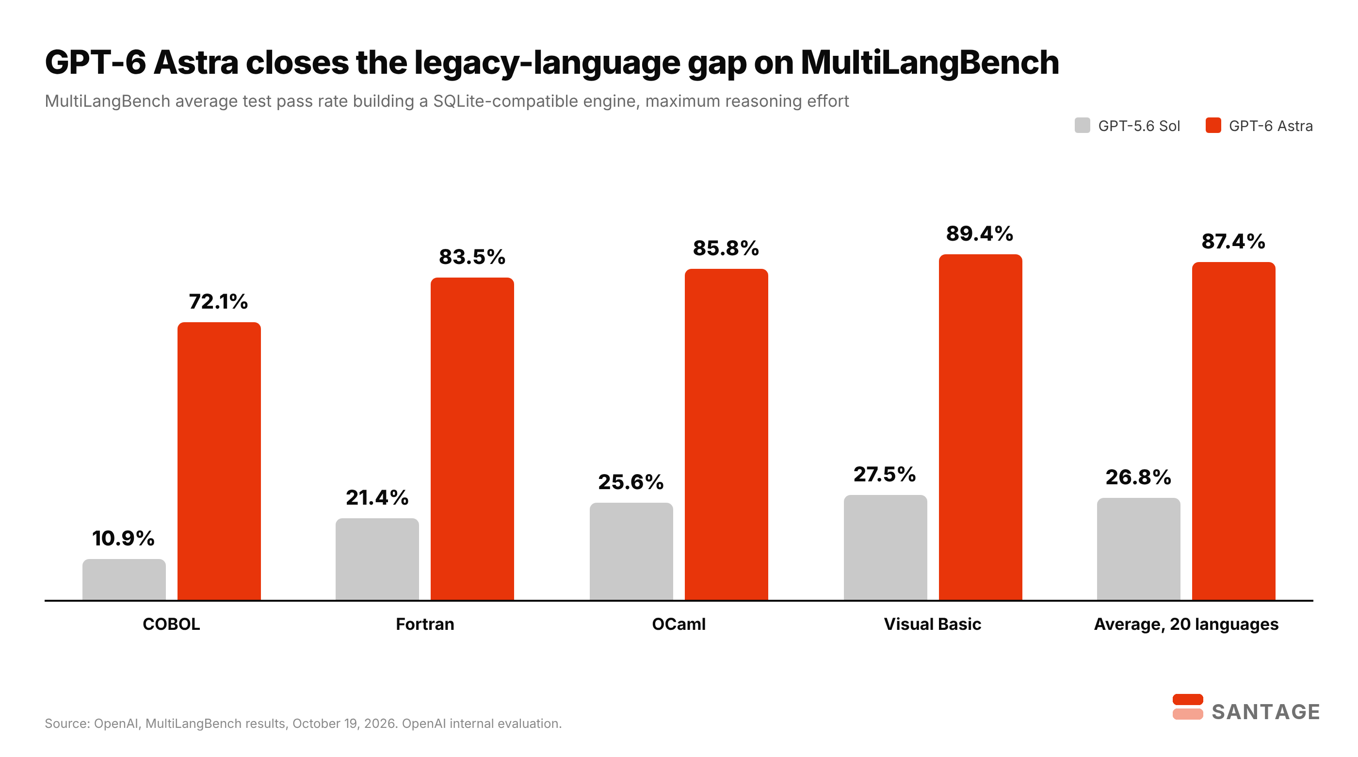 Grouped bar chart of OpenAI MultiLangBench pass rates for GPT-5.6 Sol versus GPT-6 Astra: COBOL 10.9% to 72.1%, Fortran 21.4% to 83.5%, OCaml 25.6% to 85.8%, Visual Basic 27.5% to 89.4%, 20-language average 26.8% to 87.4%