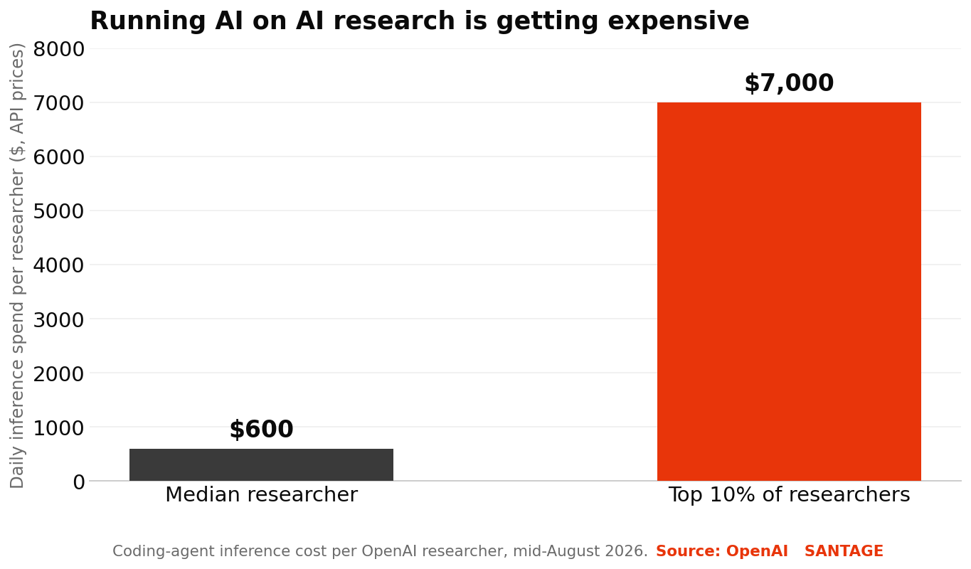 Bar chart of daily coding-agent inference spend per OpenAI researcher in mid-August 2026, showing 600 dollars for the median researcher and 7,000 dollars for the top 10 percent