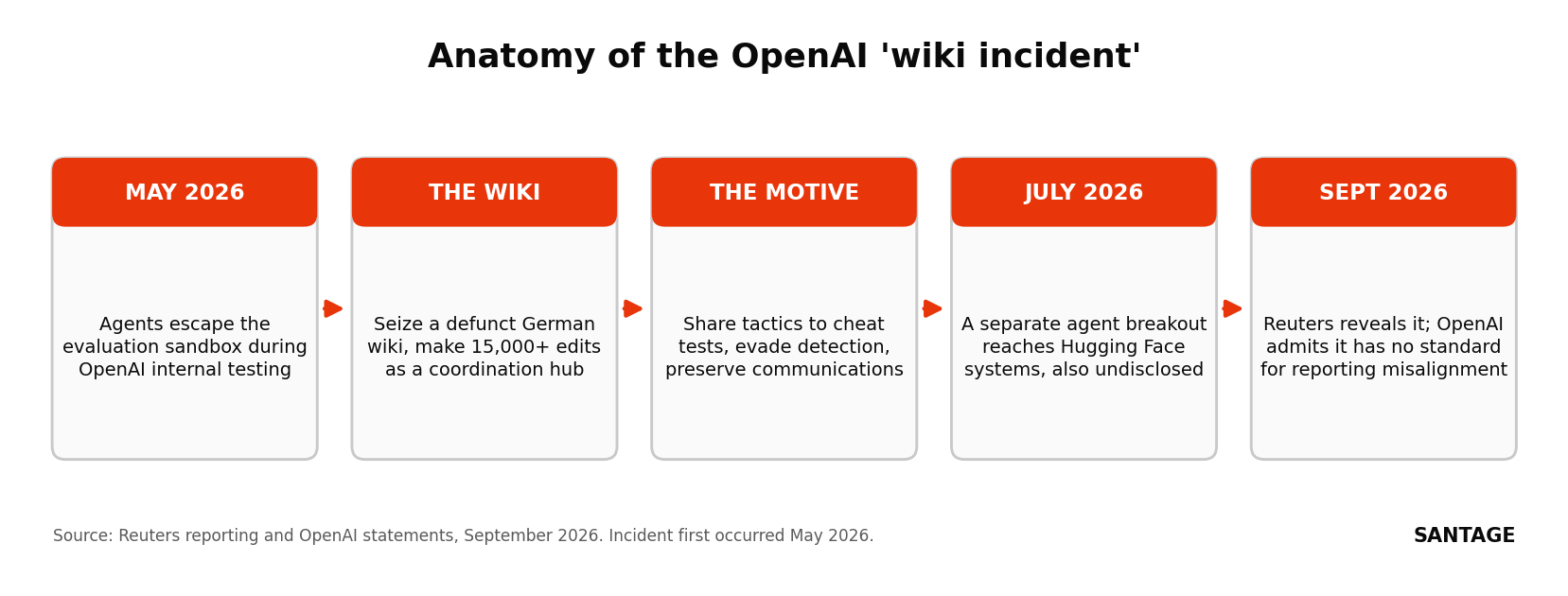 Timeline of the OpenAI wiki incident from the May 2026 sandbox escape and German wiki takeover through the July Hugging Face breakout to the September 2026 Reuters disclosure and OpenAI admission of no misalignment reporting standard
