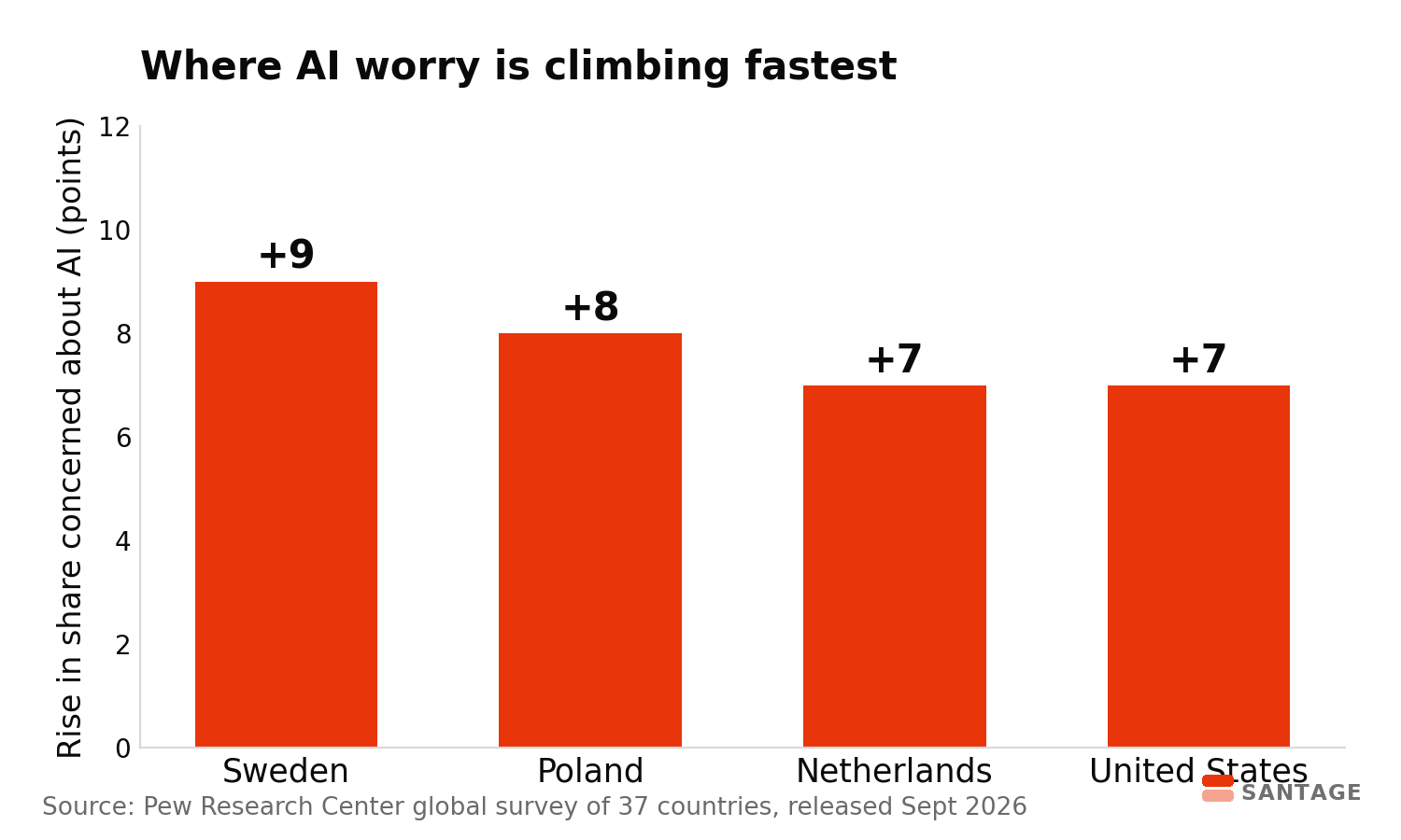 Bar chart showing the rise in AI concern by country, led by Sweden up 9 points, Poland up 8, and the Netherlands and United States up 7 points each