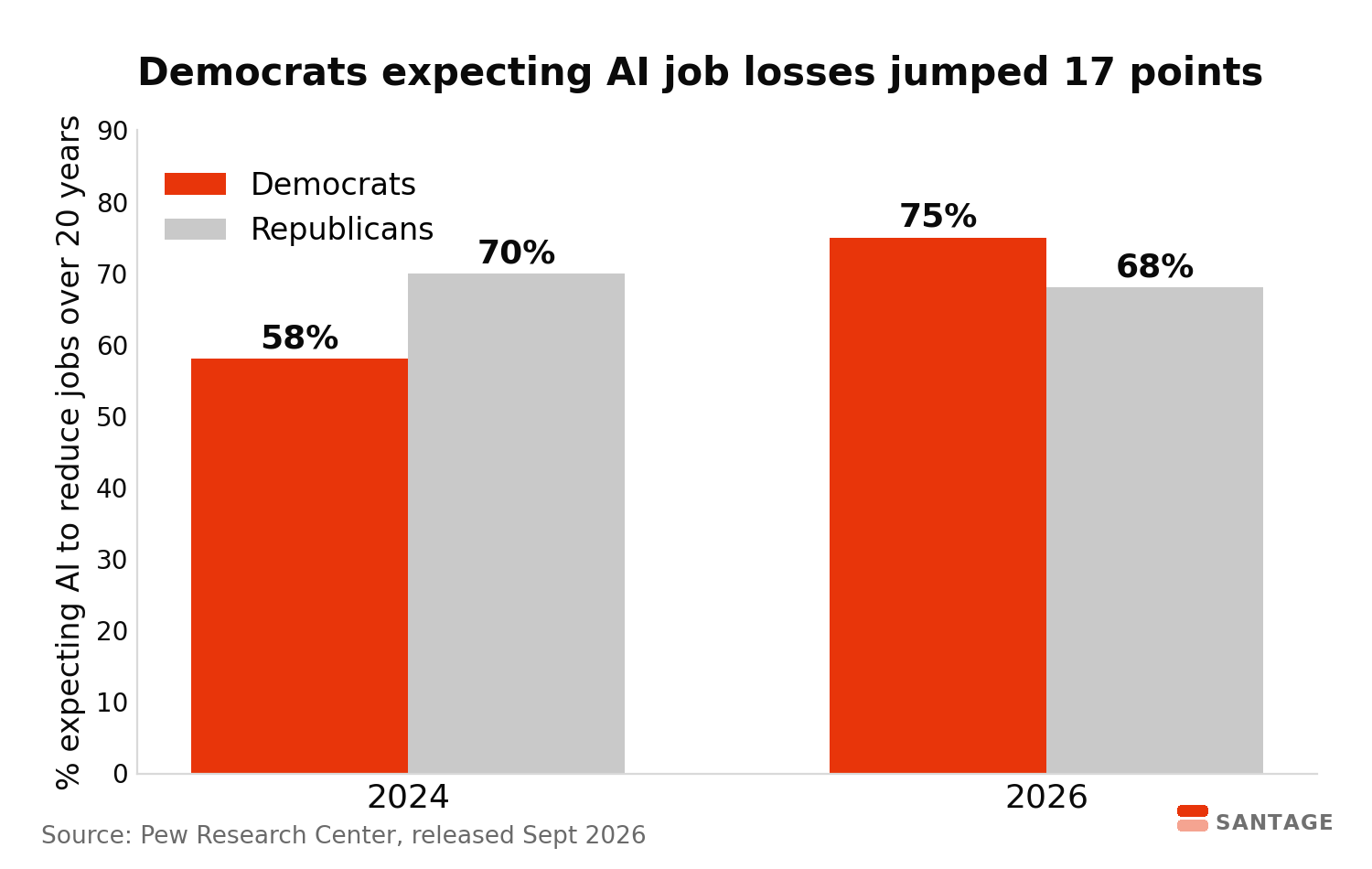 Grouped bar chart showing US Democrats expecting AI job losses rose from 58 percent in 2024 to 75 percent in 2026 while Republicans held near 70 percent