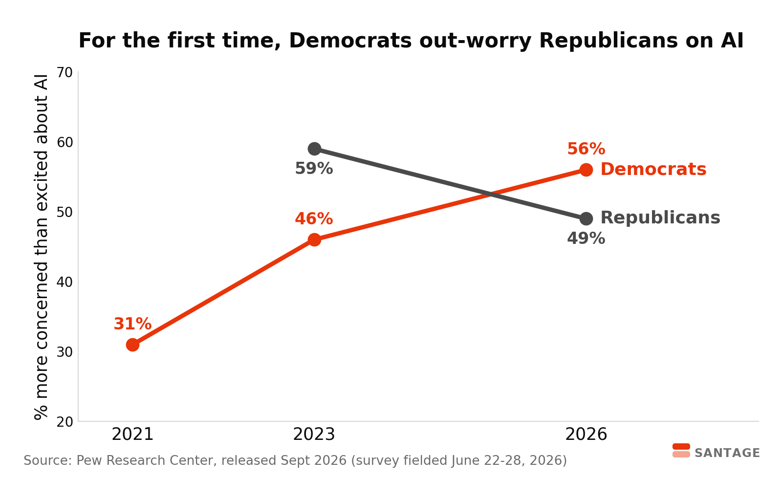 Line chart showing Democratic concern about AI rising from 31 percent in 2021 to 56 percent in 2026 while Republican concern fell from 59 percent in 2023 to 49 percent in 2026, the two lines crossing