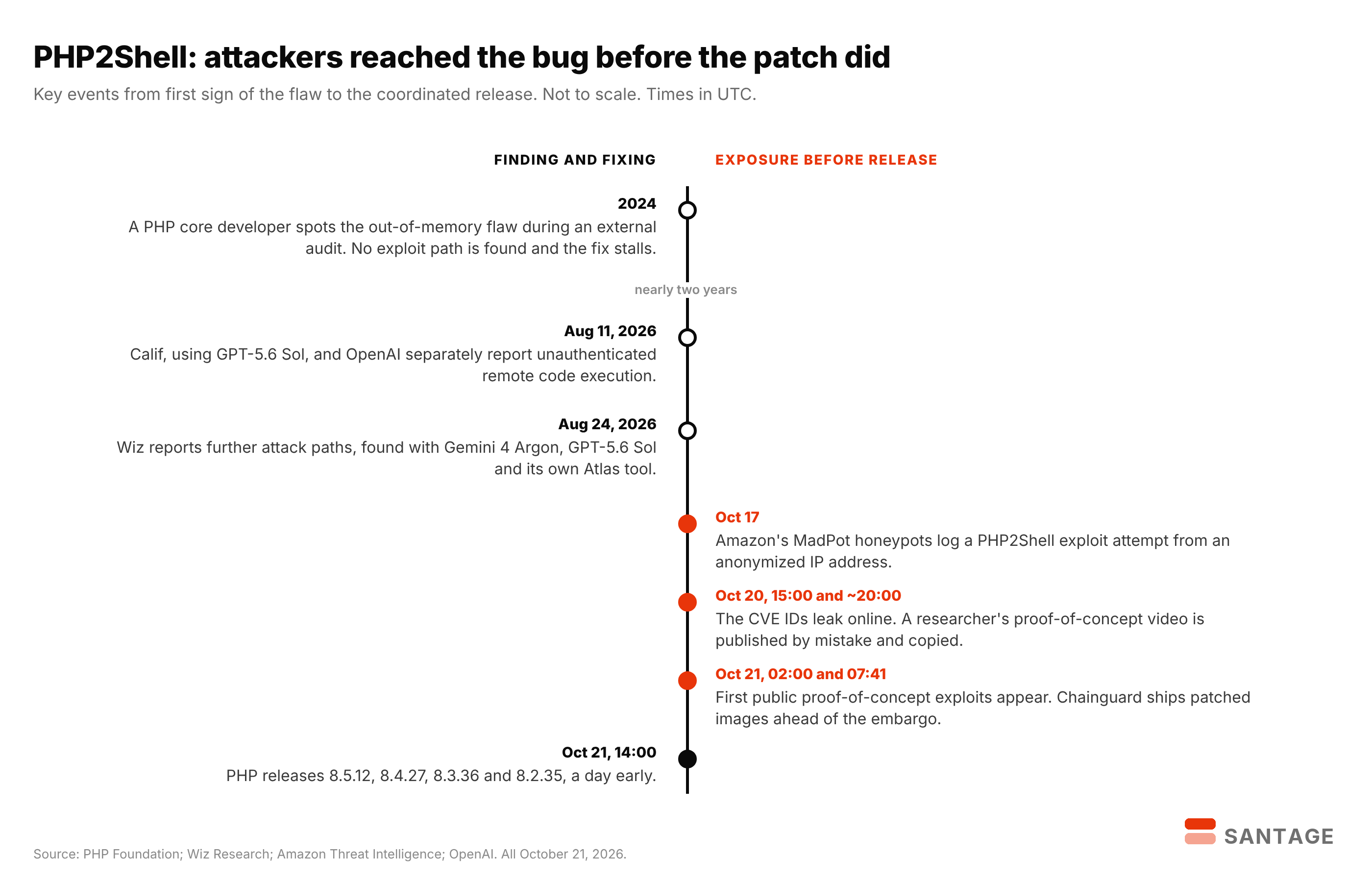 Timeline of the PHP2Shell vulnerability: a PHP developer spots the out-of-memory flaw in 2024, Calif and OpenAI report remote code execution on August 11, 2026, Wiz reports more attack paths on August 24, Amazon logs an exploit attempt on October 17, the CVE IDs leak and a proof-of-concept video is published on October 20, public exploits appear and Chainguard ships early on October 21, and PHP releases the patch at 14:00 UTC on October 21